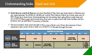 • Sunil Kumar and Anil Kumar are from Jharkhand.They drive app based taxis in Mumbai and
can make between Rs. 20,000 to 40,000 per month.Their father, mother and wives take care of
their family farm back home. During planting and harvesting, their aging father needs help and
one of the brothers goes back home.Also, they want to spend time with their families and the
brothers end up spending 7-9 months in Mumbai.
• The two brothers have saved enough to buy a taxi of their own. Given the pressure of loan
repayment, they ensure that at least one of them is in Mumbai through the year.
SUNIL
KUMAR
ANIL
KUMAR
FARMING
MONTHS OFTHEYEAR
TAXI
Jan Feb Mar Apr May Jun Jul Aug Sept Oct Nov Dec
TAXI
NO WORK
(FAMILY TIME) TAXI
TAXI FARMING
NO WORK
(FAMILY TIME) TAXI
NO
WORK
(FAMILY
TIME)
Understanding India Sunil and Anil
 