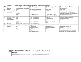 106 KYU, DCBE, BENG. CBE 2 & BEEEM 2, Engineering Geology Notes, for Sem.2,
2010/2011.
©Luwalaga John Groover (Mob: 0772450847; E-mail: Godblessugandanow@gmail.com)
9.2.2.3 End Product of Chemical Weathering of common Minerals
NO Parent
mineral
constituent
elements in reaction
Weathering process Weathering product End product or final
deposition.
1 Quartz SiO2 No chemical weathering Sand grains Sand stone
2 Potassium Felspars
(KALSi3O8
K
Al, SiO
SiO2
+Co2 (carbonation)
+H2O(Hydrolysis)
K2CO3
Clay (Al2Si2O5(OH)4)
Soluble and colloidal silica
Some is transported in oceans
Some is used by plant life & some is
absorbed on or taken into certain clays.
Shale (Chalcedony) chert.
3 Plagioclase Felspars
(NaAlSi3O8
and(CaAl2 Si2O8)
Na
Ca
Al, Si, O
SiO2
+Co2 (carbonation)
+Co2 (carbonation)
+H20 (Hydrolysis)
Ala2CO3
Calcite (caco3)
Clay
Soluble and colloidal
Silila
Dissolves in ocean limestone
Shale (Chalcedony
Chert.
4 Muscovite Produces the same products as potassium felspars.
5 Ferro magnesian
minerals
They form the same weathering products as the felspars, plus
Fe +O(oxidation) Hematite (Fe2O3 Sedimentary deposits of
+O+H2O(oxidation & limonite (FeO(OH) iron ore
Mg hydrolysis) Mg Co3 Some replaces calcium in
+ CO2 in lime stone to form Dolostone and
(not clearly known) some goes into certain clay minerals
 
