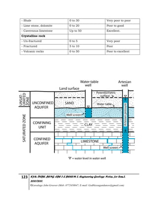 123 KYU, DCBE, BENG. CBE 2 & BEEEM 2, Engineering Geology Notes, for Sem.2,
2010/2011.
©Luwalaga John Groover (Mob: 0772450847; E-mail: Godblessugandanow@gmail.com)
- Shale 0 to 30 Very poor to poor
- Lime stone, dolomite 0 to 20 Poor to good
- Cavernous limestone Up to 50 Excellent.
Crystalline rock
- Un-fractured 0 to 5 Very poor
- Fractured 5 to 10 Poor
- Volcanic rocks 0 to 50 Poor to excellent
 