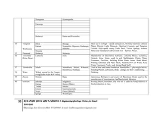 35 KYU, DCBE, BENG. CBE 2 & BEEEM 2, Engineering Geology Notes, for Sem.2,
2010/2011.
©Luwalaga John Groover (Mob: 0772450847; E-mail: Godblessugandanow@gmail.com)
Ntungamo Kyamugasha.
Kanungu
Bushenyi Kaina and Rwentobo.
34 Tungsten
Wolframite
Rakai Buyaga Main use is in high – speed outing tools, Military hardware (Amour
Plate), Electric Light Filament, Electrical Contacts and Tungsten
Carbide. High speed cutting Tools, Steel, Valves, Springs, Armour
Plates and manufacture of resistant Non – Ferrous Alloys.
Kabala Nyamulilo, Mpororo, Rushanga,
Ruhizha.
Masaka
35 Diamond Bushenyi Buhweju
36 Travertine
(Lime Stone)
Kabalore Dura Manufacture of Decorative Terrazzo, Concrete blocks, Ceramics,
Cement, Lime Stone, used in soil Stabilisation, Paints, Water
Treatment, Fertilizer, Building White Wash, Stone, Road Metal,
Whiting substitute and Paper Mills, Neutralization of Waste Acid,
Waste Treatment, Poultry and Animal Feed Stuff.
37 Vermiculite Mbale Namakhara, Sukusi, Kabatola,
Surumbusa, Nakhupa.
Used in Heat and Sound Insulation, Insecticides, Light weight Bricks,
Building Plaster, Lubricants, Brake Linings and Soil Conditioning.
38 Water Widely spread in the Country
except in the in the Rift Valley.
Drinking.
39 Zircon Moroto Rupa Gemstones, Refractory and source of Zirconium Oxide used in the
manufacture of Incandescent Gas Mantles and Abrasive.
40 Iron Ore Mbarara Mugabuzi Roofing Sheets, Iron Bars, and Iron ore is added to Scrap material in
Steel production at Jinja.Kabala Butare (Muko)
Tororo Sukulu
Kisoro Kyanyamuzinda
Moyo Gweri (Metuli)
Iganga Wambogwe.
 