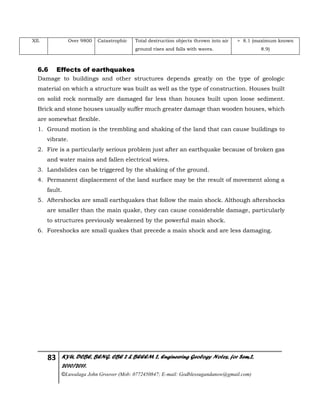 83 KYU, DCBE, BENG. CBE 2 & BEEEM 2, Engineering Geology Notes, for Sem.2,
2010/2011.
©Luwalaga John Groover (Mob: 0772450847; E-mail: Godblessugandanow@gmail.com)
XII. Over 9800 Catastrophic Total destruction objects thrown into air
ground rises and falls with waves.
> 8.1 (maximum known
8.9)
6.6 Effects of earthquakes
Damage to buildings and other structures depends greatly on the type of geologic
material on which a structure was built as well as the type of construction. Houses built
on solid rock normally are damaged far less than houses built upon loose sediment.
Brick and stone houses usually suffer much greater damage than wooden houses, which
are somewhat flexible.
1. Ground motion is the trembling and shaking of the land that can cause buildings to
vibrate.
2. Fire is a particularly serious problem just after an earthquake because of broken gas
and water mains and fallen electrical wires.
3. Landslides can be triggered by the shaking of the ground.
4. Permanent displacement of the land surface may be the result of movement along a
fault.
5. Aftershocks are small earthquakes that follow the main shock. Although aftershocks
are smaller than the main quake, they can cause considerable damage, particularly
to structures previously weakened by the powerful main shock.
6. Foreshocks are small quakes that precede a main shock and are less damaging.
 