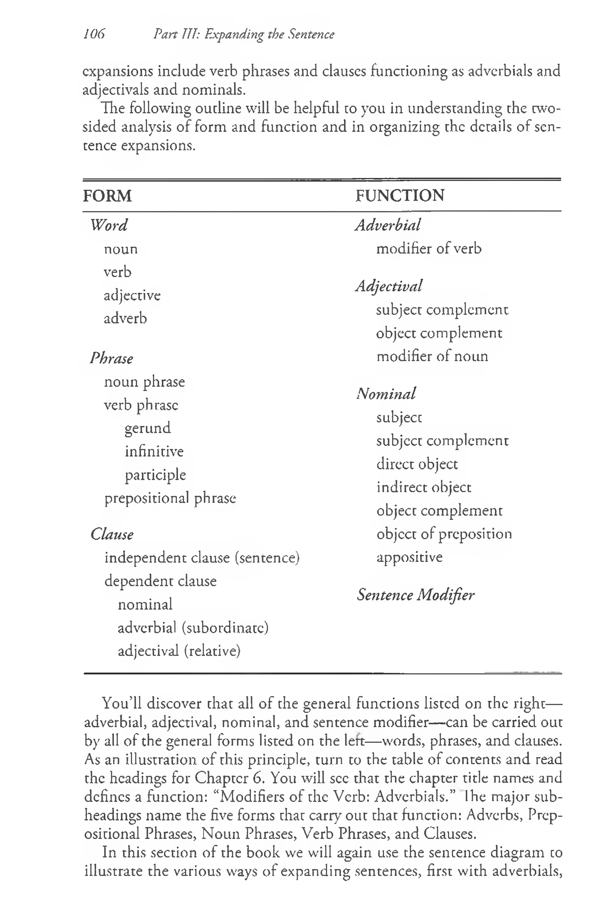 106 Part III: Expanding the Sentence
expansions include verb phrases and clauses functioning as adverbials and
adjectivals and nominals.
The following outline will be helpful to you in understanding the two­
sided analysis of form and function and in organizing the details of sen­
tence expansions.
FORM
Word
noun
verb
adjective
adverb
Phrase
noun phrase
verb phrase
gerund
infinitive
participle
prepositional phrase
Clause
independent clause (sentence)
dependent clause
nominal
adverbial (subordinate)
adjectival (relative)
FUNCTION
Adverbial
modifier of verb
Adjectival
subject complement
object complement
modifier of noun
Nominal
subject
subjcct complement
direct object
indirect object
object complement
objcct of preposition
appositive
Sentence Modifier
You’ll discover that all of the general functions listed on the right—
adverbial, adjectival, nominal, and sentence modifier— can be carried out
by all of the general forms listed on the lert— words, phrases, and clauses.
As an illustration of this principle, turn to the table of contents and read
the headings for Chapter 6. You will see that the chapter title names and
defines a function: “Modifiers of the Verb: Adverbials.” Ihe major sub­
headings name the five forms that carry out that function: Adverbs, Prep­
ositional Phrases, Noun Phrases, Verb Phrases, and Clauses.
In this section of the book we will again use the sentence diagram to
illustrate the various ways of expanding sentences, first with adverbials,
 