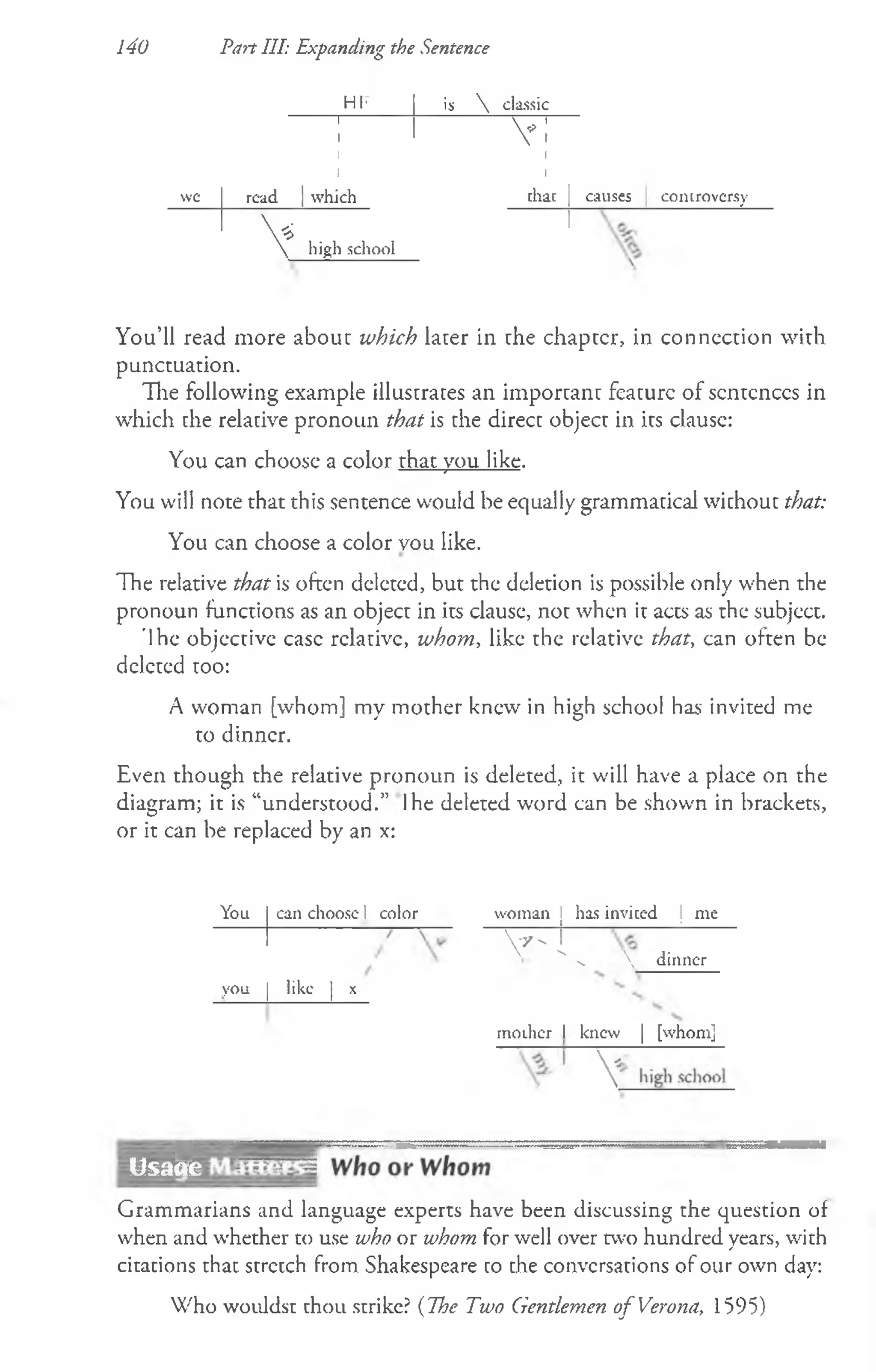 140 Part III: Expanding the Sentence
HI- is  classic
I
i
i
v:i
we
i
read | which
i
chac causes controversy
V
 high school
You’ll read more about which later in the chaptcr, in connection with
punctuation.
Hie following example illustrates an important feature of scntcnccs in
which the relative pronoun that is the direct object in its clausc:
You can choose a color that you like.
You will note that this sentence would be equally grammatical without that:
You can choose a color vou like.
The relative that is often deleted, but the deletion is possible only when the
pronoun functions as an object in its clause, not when it acts as the subject.
'Ihe objective case relative, whom, like the relative that, can often be
deleted too:
A woman [whom] my mother knew in high school has invited me
to dinner.
Even though the relative pronoun is deleted, it will have a place on the
diagram; it is “understood.” Ihe deleted word can be shown in brackets,
or it can be replaced by an x:
You can clioosc! color
you | like | x
woman I has inviced | me
V " I
s x  dinner
moiher I knew | [whom]

Usaae
I
Grammarians and language experts have been discussing the question of
when and whether to use who or whom for well over two hundred years, with
citations that stretch from Shakespeare to the conversations of our own day:
Who wouldst thou strike? (The Two Gentlemen of Verona, 1595)
 