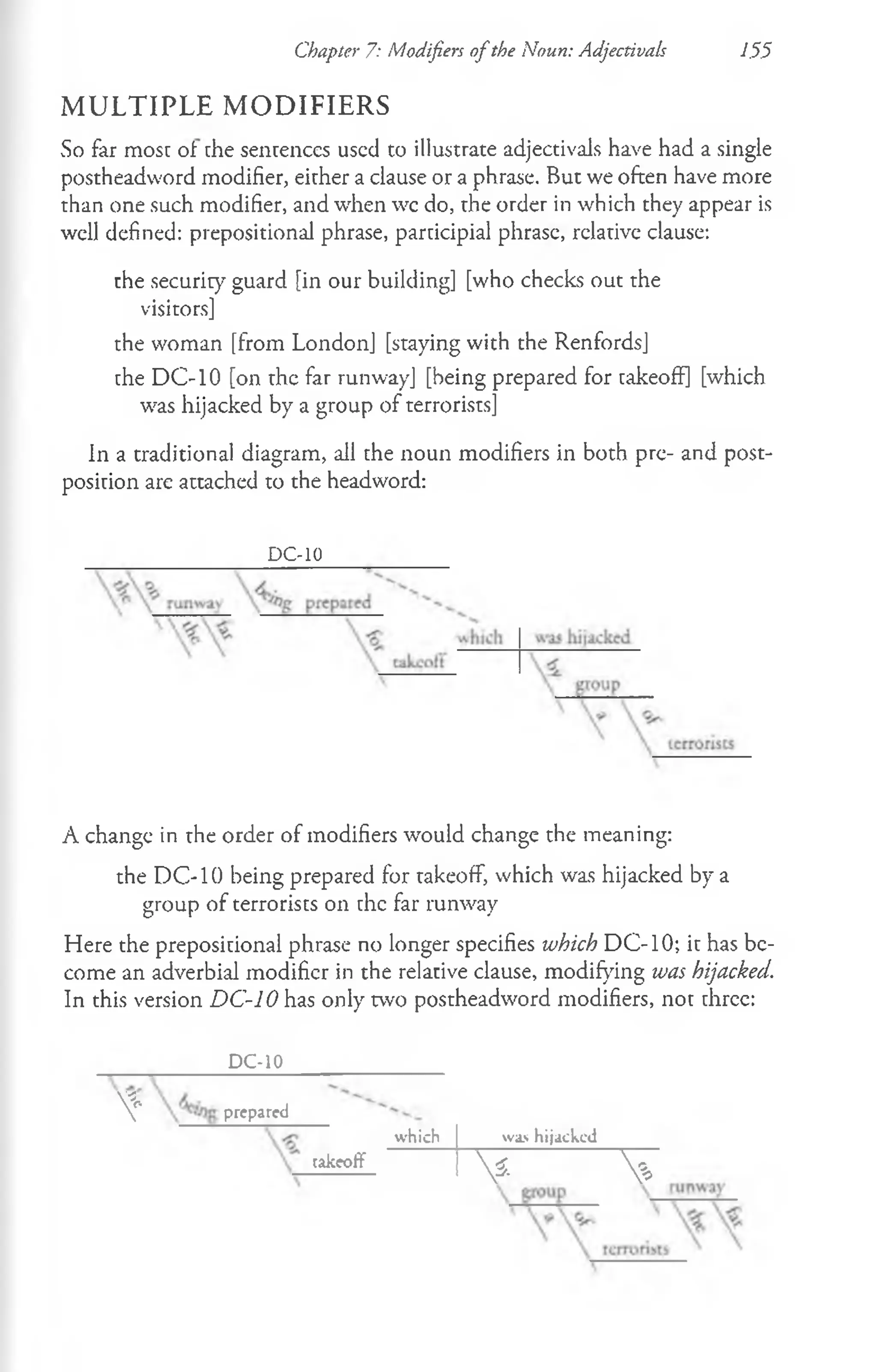 Chapter 7: Modifiers o fthe Noun: Adjectivals 7.55
M U L T IP L E M O D IF IE R S
So far most of the senuenccs used to illustrate adjectivals have had a single
postheadword modifier, either a clause or a phrase. But we often have more
than one such modifier, and when wc do, the order in which they appear is
well defined: prepositional phrase, participial phrase, relative clause:
the security guard [in our building] [who checks out the
visitors]
the woman [from London] [staying with the Renfords]
the D C -10 [on the far runway] [being prepared for takeoff] [which
was hijacked by a group of terrorists]
In a traditional diagram, all the noun modifiers in both pre- and post­
position are attached to the headword:
D C -10
A change in the order of modifiers would change the meaning:
the D C -10 being prepared for takeoff, which was hijacked by a
group of terrorists on the far runway
Here the prepositional phrase no longer specifies which D C -10; it has be­
come an adverbial modifier in the relative clause, modifying was hijacked.
In this version DC-10 has only two postheadword modifiers, not three:
DC-10
 r' prepared
takeoff
which was hijackcd
V V
 