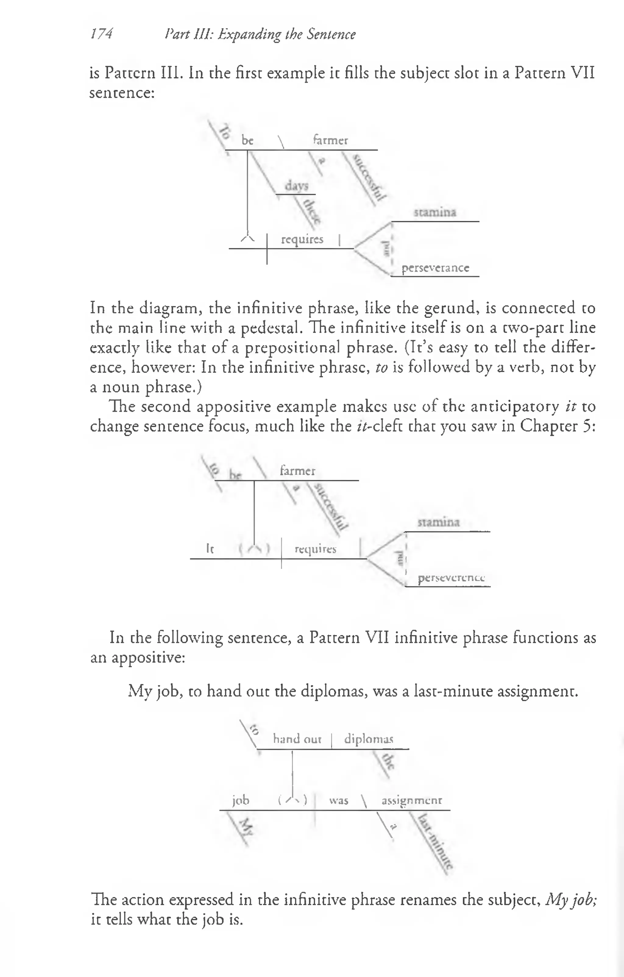 174 Part HI: Expanding the Sentence
is Pattern III. In the first example it fills the subject slot in a Pattern VII
sentence:
be  farmer
/  requires |
perseverance
In the diagram, the infinitive phrase, like the gerund, is connected to
the main line with a pedestal. The infinitive itself is on a two-part line
exactly like that of a prepositional phrase. (It’s easy to tell the differ­
ence, however: In the infinitive phrase, to is followed by a verb, not by
a noun phrase.)
The second appositive example makes use of the anticipatory it to
change sentence focus, much like the z;-cleft that you saw in Chapter 5:
farmer
It requires
=i
} persevcrencc
In the following sentence, a Pattern VII infinitive phrase functions as
an appositive:
My job, to hand out the diplomas, was a last-minute assignment.
Vo ■
 hand out | diplomas
job ( S ' ) | was  assign mcnr
V
The action expressed in the infinitive phrase renames the subject, My job;
it tells what the job is.
 