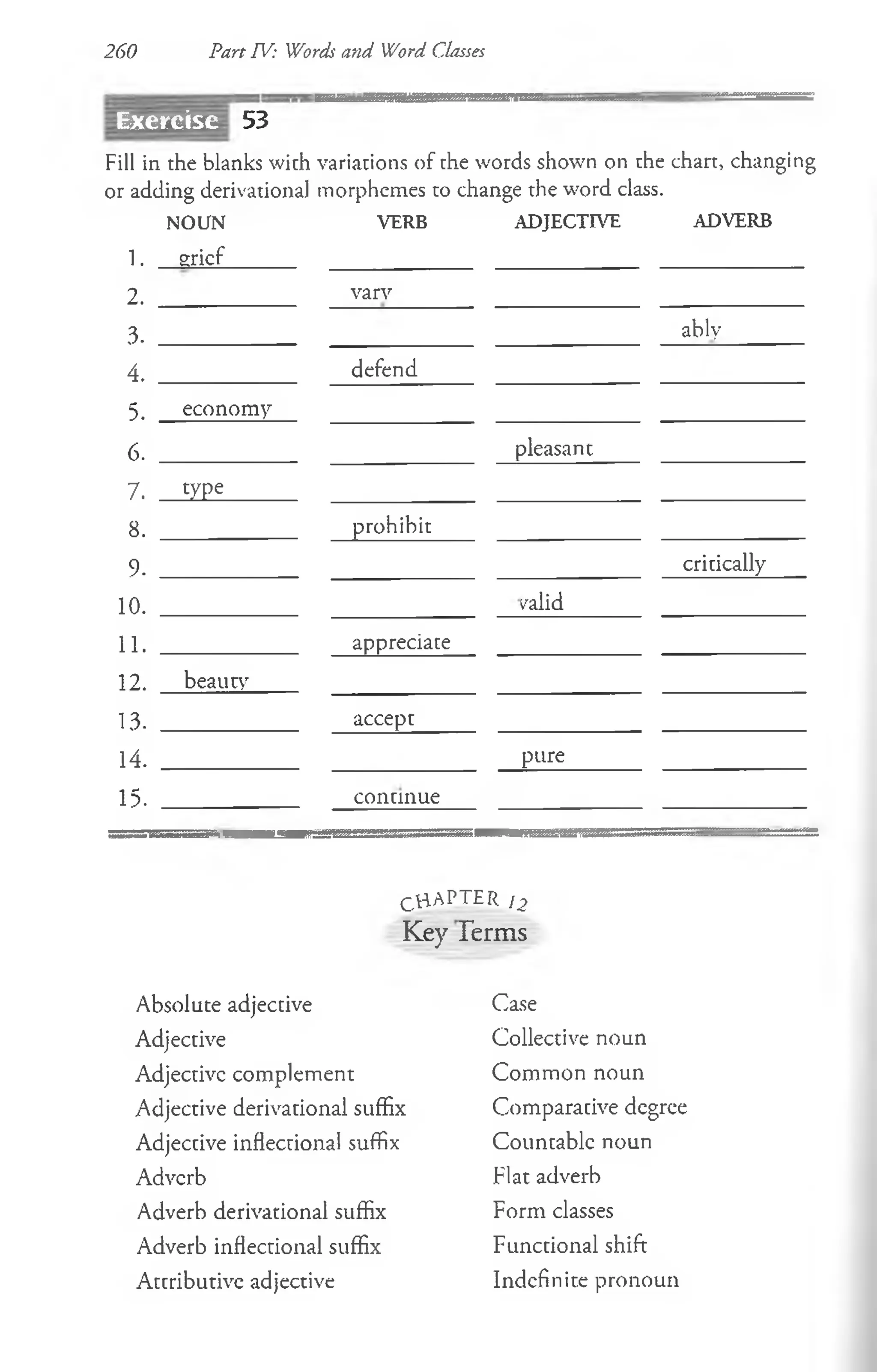 260 Part IV: Words and Word Classes
Exercise 53
Fill in the blanks with variations of the words shown on the chan, changing
or adding derivational morphemes to change the word class.
1.
2.
3.
4.
5.
6.
7.
8.
9.
10.
11.
12.
13.
14.
NOUN
grief
type
beauty
VERB
economy
van7
defend
ADJECTIVE ADVERB
ably
prohibit
appreciate
accept
pleasant
critically
ralid
pure
15. continue
C H A P T E R i2
Key Terms
Absolute adjective
Adjective
Adjectivc complement
Adjective derivational suffix
Adjective inflectional suffix
Adverb
Adverb derivational suffix
Adverb inflectional suffix
Attributive adjective
Case
Collective noun
Common noun
Comparative degree
Countable noun
Flat adverb
Form classes
Functional shift
Indefinite pronoun
 