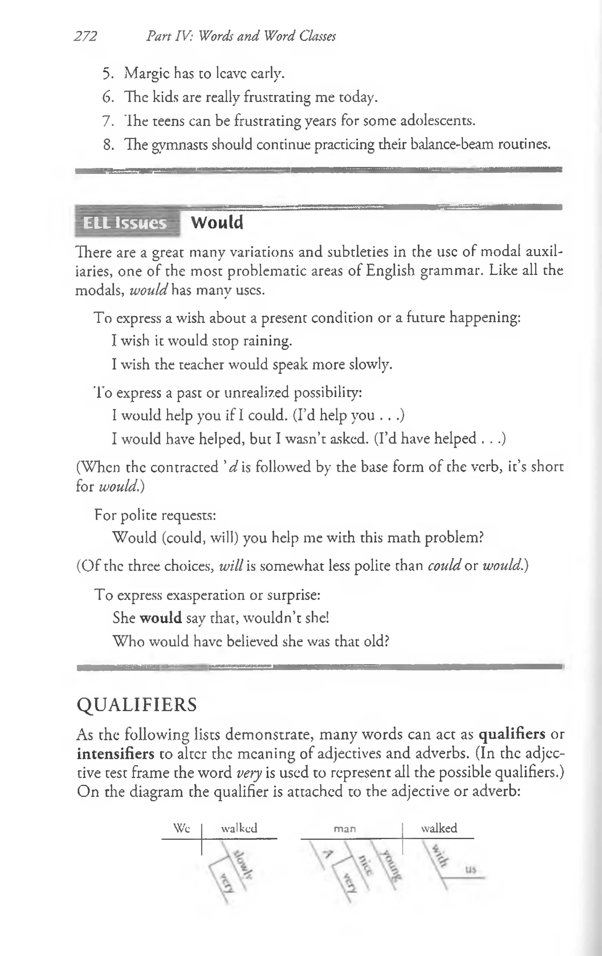 272 Part IV: Words and Word Classes
5. Margie has to leave early.
6. The kids are really frustrating me today.
7. The teens can be frustrating years for some adolescents.
8. The gymnasts should continue practicing their balance-beam roucines.
Would
There are a great many variations and subtleties in the use of modal auxil­
iaries, one of the most problematic areas of English grammar. Like all the
modals, would has many uses.
To express a wish about a present condition or a future happening:
I wish it would stop raining.
I wish the teacher would speak more slowly.
To express a past or unrealized possibility:
I would help you if I could. (I’d help you . . .)
I would have helped, but I wasn’t asked. (I’d have helped . . .)
(When the contracted 'd is followed by the base form of che verb, it’s short
for would)
For polite requests:
Would (could, will) you help me with this math problem?
(Of the three choices, will is somewhat less polite chan could or would)
To express exasperation or surprise:
She would say that, wouldn’t she!
Who would have believed she was that old?
QUALIFIERS
As the following lists demonstrate, many words can act as qualifiers or
intensifies co alccr chc meaning of adjectives and adverbs. (In the adjcc­
tive cesc frame che word very is used to represent all the possible qualifiers.)
On the diagram che qualifier is attached to the adjective or adverb:
Wc walked man walked
ELL Issues
 