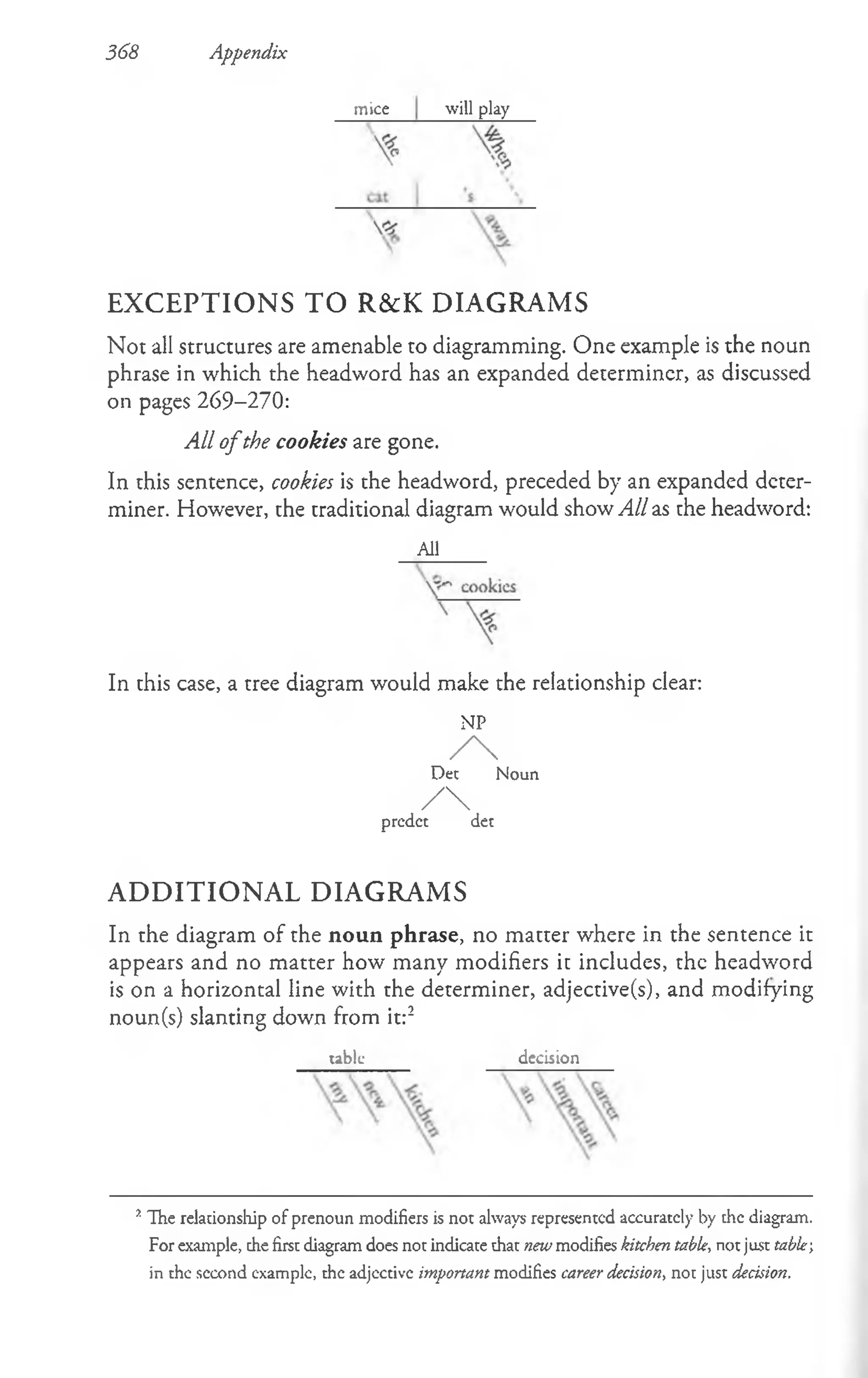 368 Appendix
mice will play
EXCEPTIONS TO R&K DIAGRAMS
Not all structures are amenable to diagramming. One example is the noun
phrase in which the headword has an expanded determiner, as discussed
on pages 269-270:
All o fthe cookies are gone.
In this sentence, cookies is the headword, preceded by an expanded deter­
miner. However, the traditional diagram would show All as the headword:
All
In this case, a tree diagram would make the relationship clear:
N P
/ 
Det Noun
/ 
prcdet det
ADDITIONAL DIAGRAMS
In the diagram of the noun phrase, no matter where in the sentence it
appears and no matter how many modifiers it includes, the headword
is on a horizontal line with the determiner, adjective(s), and modifying
noun(s) slanting down from it:2
able decision
y
'The relationship o f prenoun modifiers is not always represented accurately by the diagram.
For example, the first diagram does not indicate that newmodifies kitchentable, not just table-,
in the second example, the adjcctive importantmodifies careerdecision, not just decision.
 