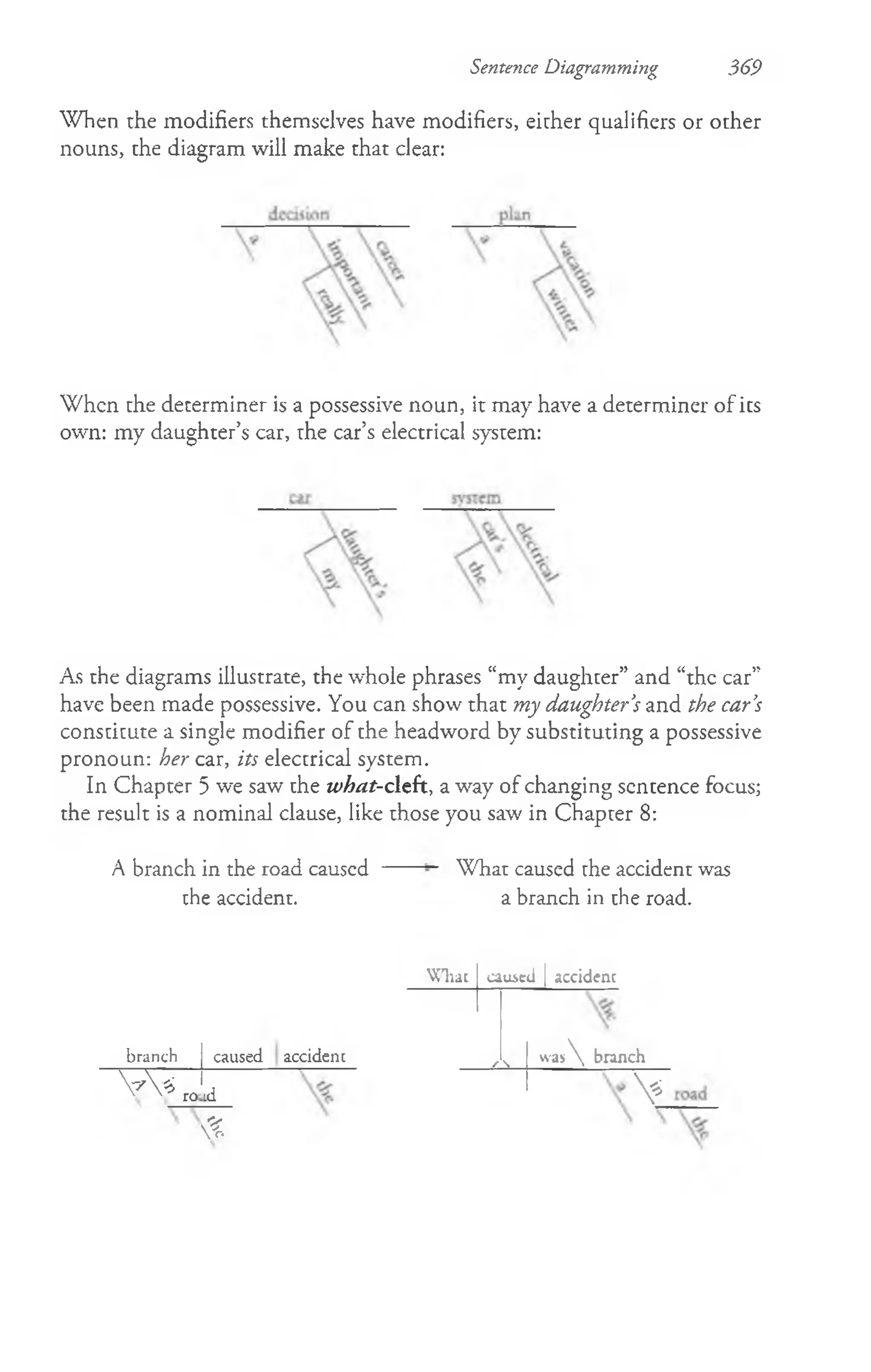 Sentence Diagramming 369
When the modifiers themselves have modifiers, either qualifiers or other
nouns, the diagram will make that clear:
When the determiner is a possessive noun, it may have a determiner of ics
own: my daughter’s car, che car’s electrical system:
As the diagrams illustrate, the whole phrases “my daughter” and “the car”
have been made possessive. You can show that my daughter’
s and the car’
s
conscicute a single modifier of the headword by substituting a possessive
pronoun: her car, its electrical system.
In Chapter 5 we saw che w h at-clth , a way of changing scncence focus;
the result is a nominal clause, like those you saw in Chapter 8:
A branch in the road causcd ------What caused the accident was
the accident. a branch in che road.
branch caused accident
v  * ro id
&
What caused | accidfnc
/ > w a s  branch
V
 