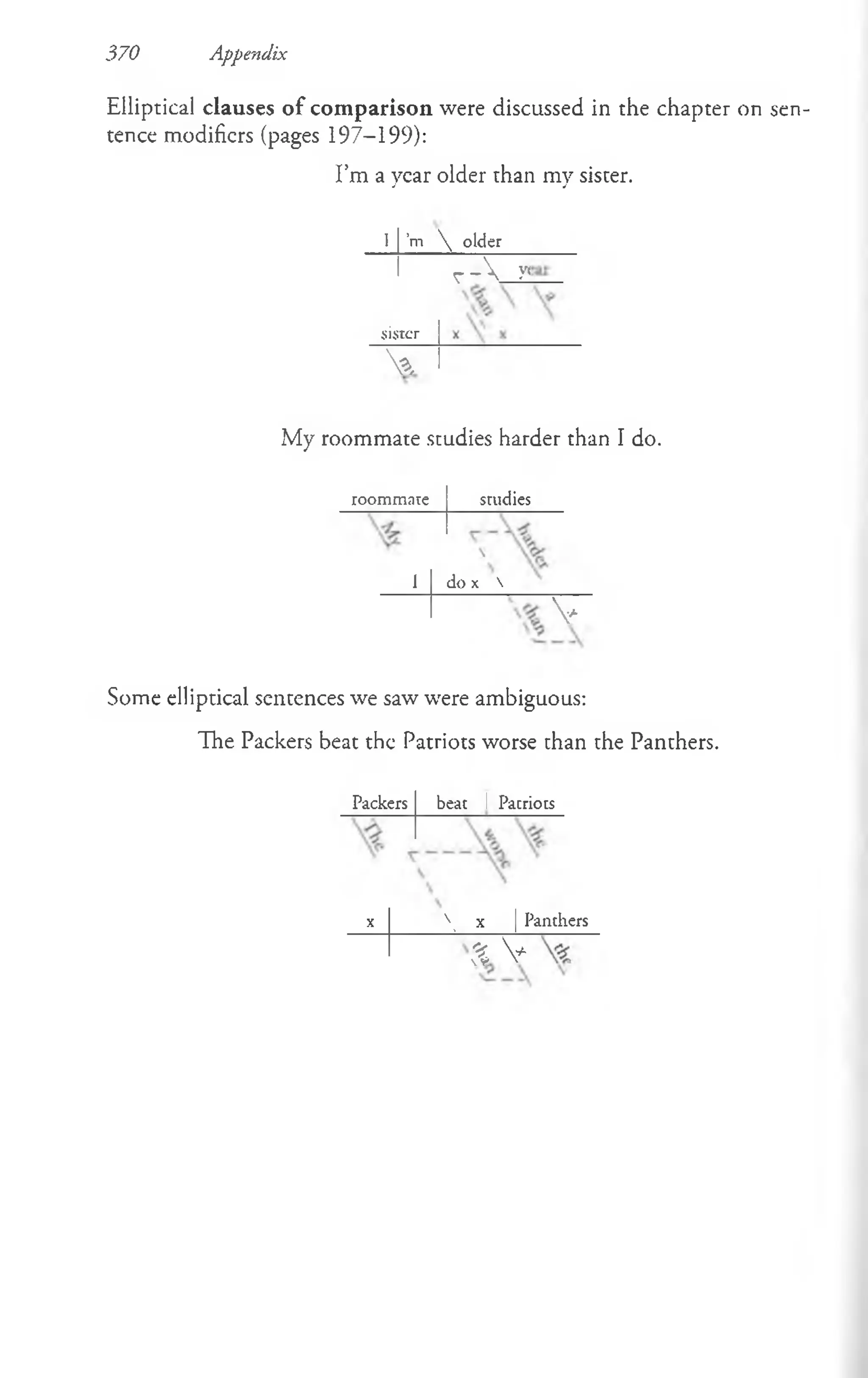 370 Appendix
Elliptical clauses of com parison were discussed in the chapter on sen­
tence modifiers (pages 197-199):
I’m a year older than my sister.
I *m  older_________
r A *
sister
V,
My roommate studies harder than I do.
roommate studies
i do x 
V
Some elliptical sentences we saw were ambiguous:
The Packers beat the Patriots worse than the Panthers.
Packers beat I Patriots
 x | Panthers
% V
x
 