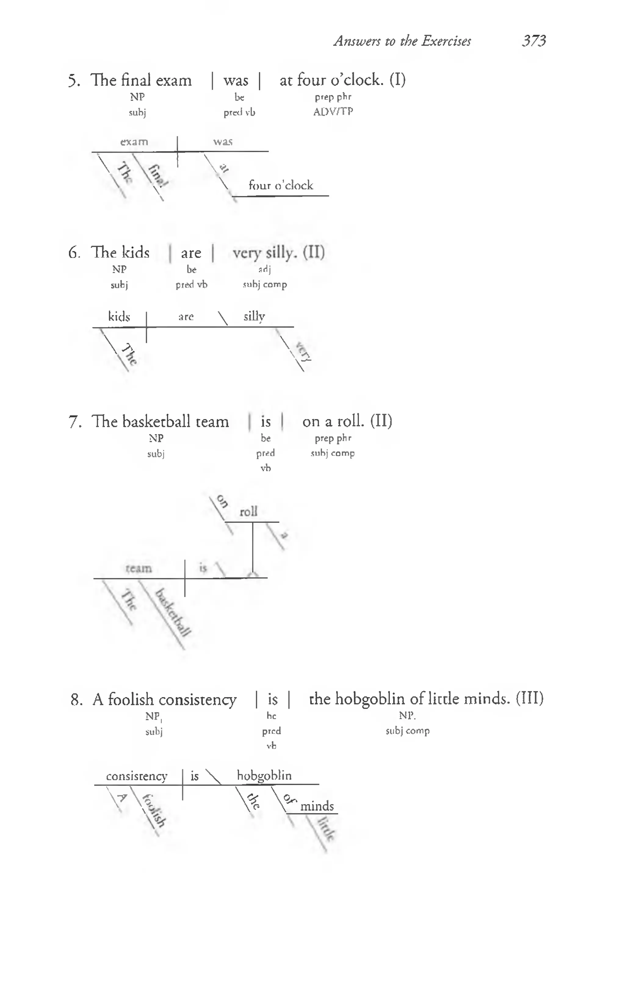 Answers to the Exercises 373
5. The final exam | was | at four o’clock. (I)
NP be prep phr
subj pred vb ADV/TP
exam was
  *
V

 four o’clock
6. The kids are
NP I
k
subj pred vb
kids are
 Si
adj
subj comp
 silly
 vs
V
7. The basketball team
NP
subj
IS
be
pred
vb
on a roll. (II)
prep phr
subj comp
8. A foolish consistency | is | the hobgoblin of little minds. (Ill)
NP, be NP.
subj pred subj comp
vb
consistency is  hobgoblin
v«  % V 'm i n d s
 