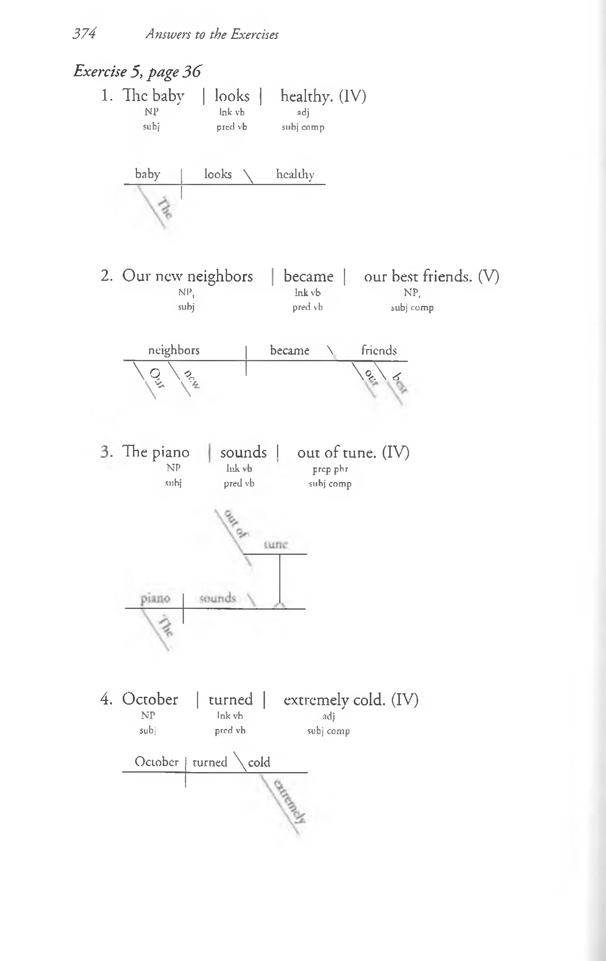 374 Answers to the Exercises
Exercise 5, page 3 6
1. The baby | looks | healthy. (IV)
Nl> Ink vb adj
subj pred vb subj comp
baby looks  healdiy
2. Our new neighbors | became | our best friends. (V)
Nl>, Ink vb NP,
subj pred vb iubj comp
neighbors became  friends
X q ' u V A ^
V  '4
The piano sounds 1 out of tune. (IV)
NP Inkvb prep phr
snbj pred vb subj comp
4. October | turned | extremely cold. (IV)
NP Inkvh adj
subj pred vb subj comp
OcLober turned  c o l d
 