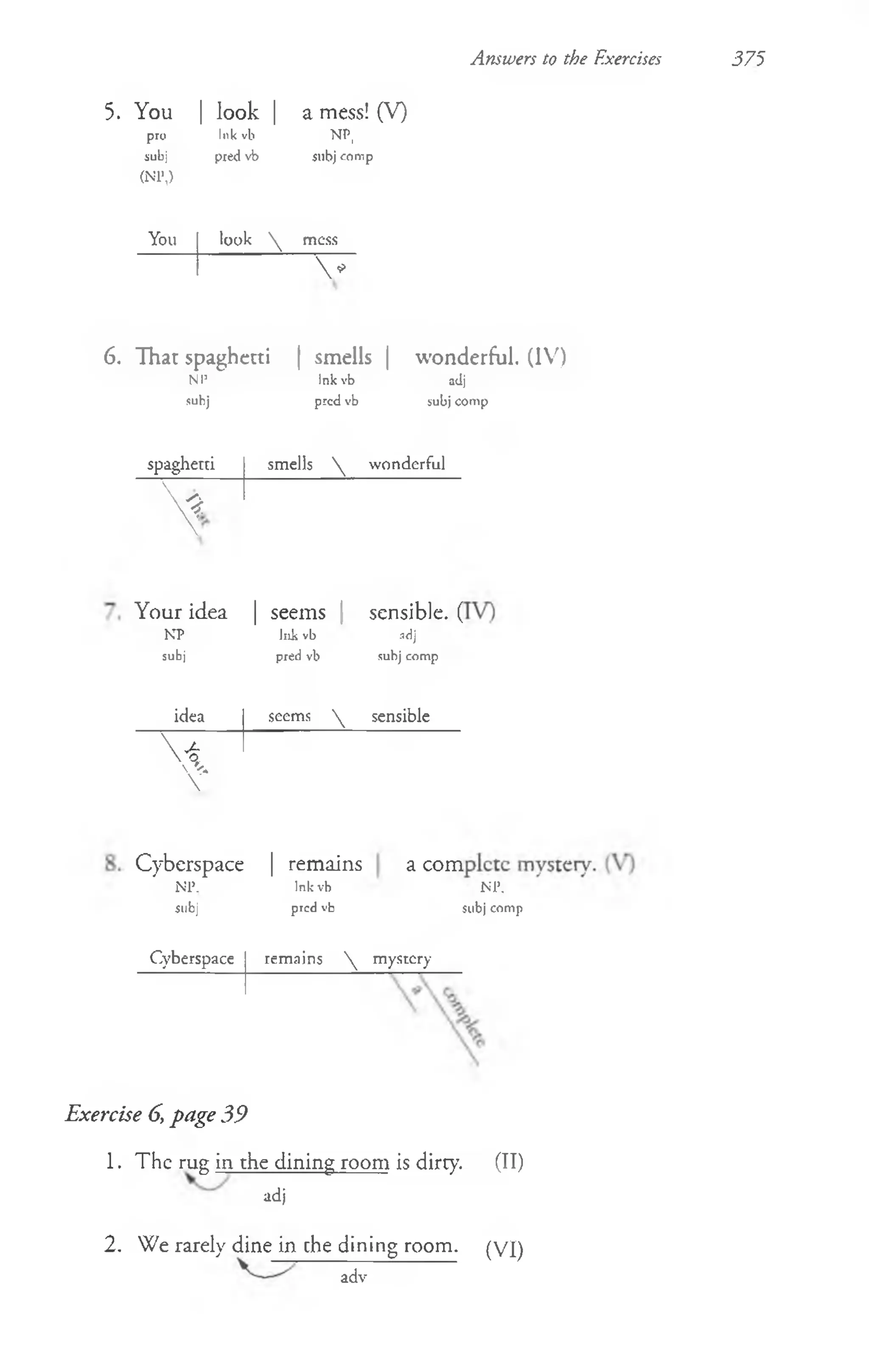Answers to the Exercises 375
5. You | look | a mess! (V)
pro Ink vb NP,
subj pred vb subj comp
(Nl)
You look  mess
V
6. That spaghetti | smells | wonderful. (IV)
NI3 ink vb adj
subj pred vb subj comp
spaghetti smells  wonderful
 a

Your idea | seems | sensible. (
KP Ink vb adj
subj pred vb sub] comp
idea seems  sensible
 t

Cyberspace
NP.
| remains
Inkvb
a com
subj pred vb
Cyberspace remains  mystery
N
T
.
subj comp
Exercise 6, page 39
1. The rug in the dining room is dirty. (II)
adj
2. We rarely dine in che dining room.
adv
(VI)
 