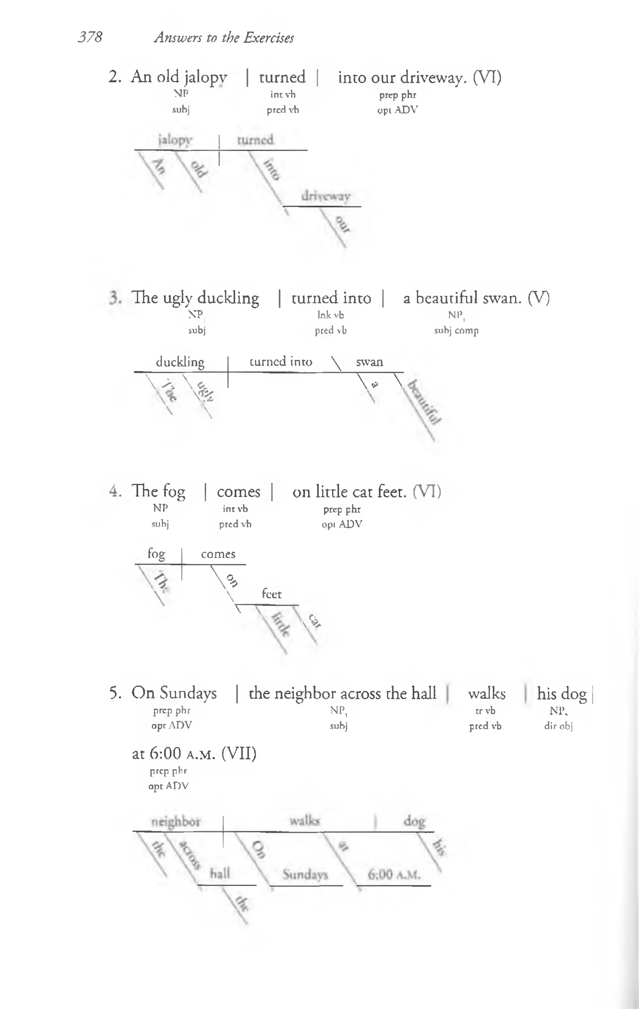 378 Answers to the Exercises
2. An old jalopy | turned |
NP incvh
5Ubj pred vb
into our driveway. (VI)
prep phr
opi ADV
The ugly duckling | turned into |
XP Ink vb
subj pred vb
duckling turned into  swan
 A  C
l V 

NSs

a beautiful swan. (V)
NP,
subj comp
4. The fog | comes | on little cat feet. (VI)
NP int vb prep phr
subj pred vb opt ADV
fog comes
 «
 - p
 
V
.
feet
A
5. On Sundays | the neighbor across the hall
prep phr NP,
opr ADV subj
a t 6:00 a .m . (VII)
prep phr
opt ADV
walks
tr vb
pred vb
his dog |
Nl
dir obj
 