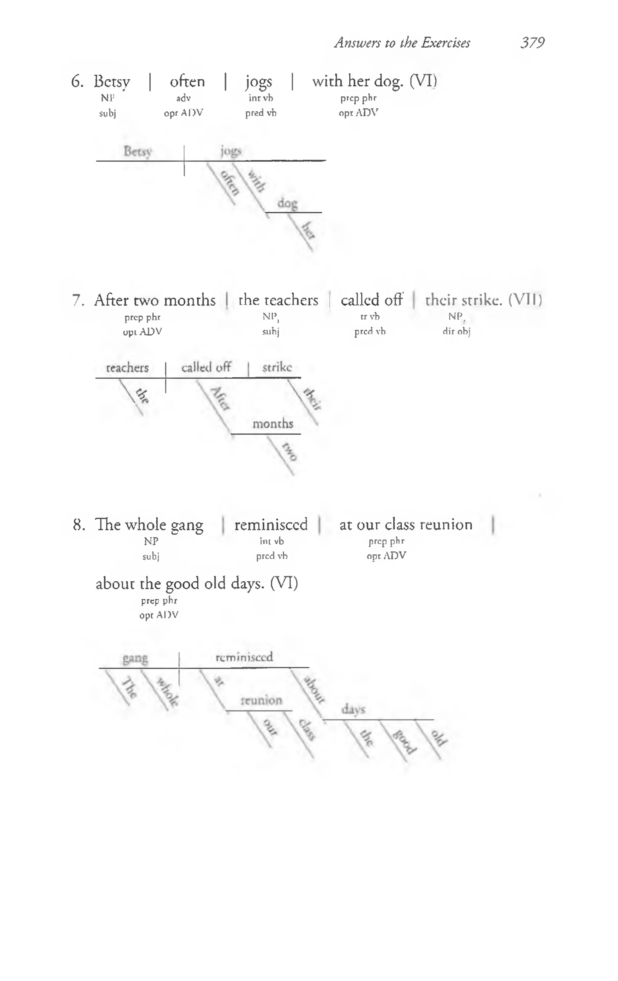 Answers to ihe Exercises 379
6. Betsy | often | jogs | with her dog. (VI)
NP adv inrvh prep phr
subj opr ADV pred vb opt ADV
7. After w o months
prep phr
opt ADV
rhe teachers | callcd off their strike. (VI I)
N
P,
suhj
tr vb
pred vb
NP.
dir obj
8. The whole gang
NP ^
subj
reminisccd
im vb
pred vb
about the good old days. (VI)
prep phr
opr ADV
at our class reunion
prep phr
opt ADV
 
