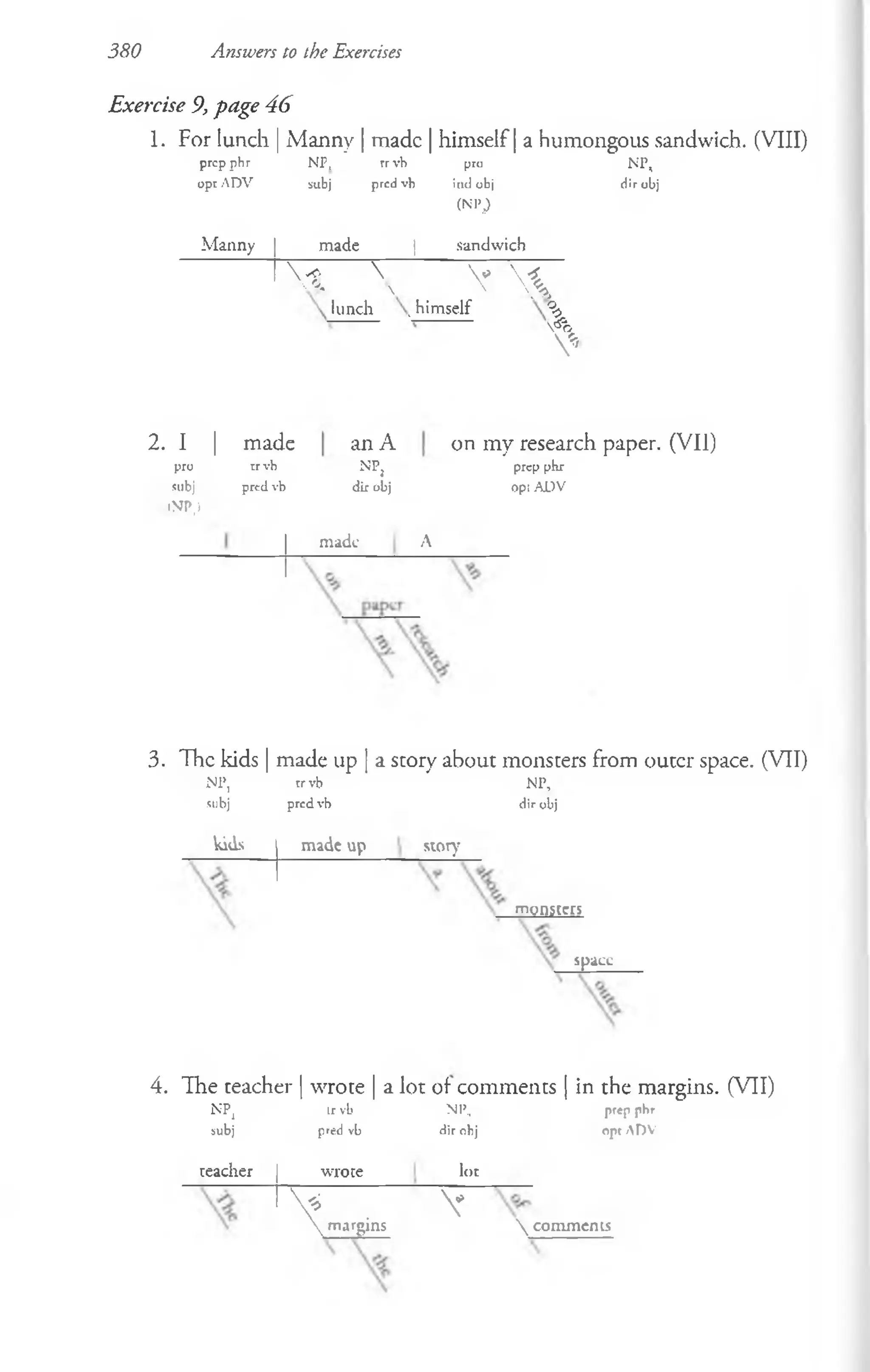 380 Answers to the Exercises
Exercise 9, page 46
1. For lunch | iManny | made | himself | a humongous sandwich. (VIII)
prep phr NP, T
T
vb NP,
opr ADV subj prcd vh itici obj
(NPJ
dir obj
Manny made 1 sandwich
n 
 V 1
 o
lunch . himself
V>
2. I | made an A on my research paper. (VII)
pro tr vh NP, prep phr
subj prcd vb dir obj opi ADV
iMP.)
made A
3. The kids | made up | a story about monsters from outer space. (VII)
NP, rr vb NP,
subj prcdvb dir obj
kids made up story
monsters
spate
4. The teacher | wrote | a lot of comments | in the margins. (VII)
NP, lr vb NP, prep phr
subj pred vb dir obj opr ADV
teacher w rote lot
v .
 margins
V  com m ents
pro
 