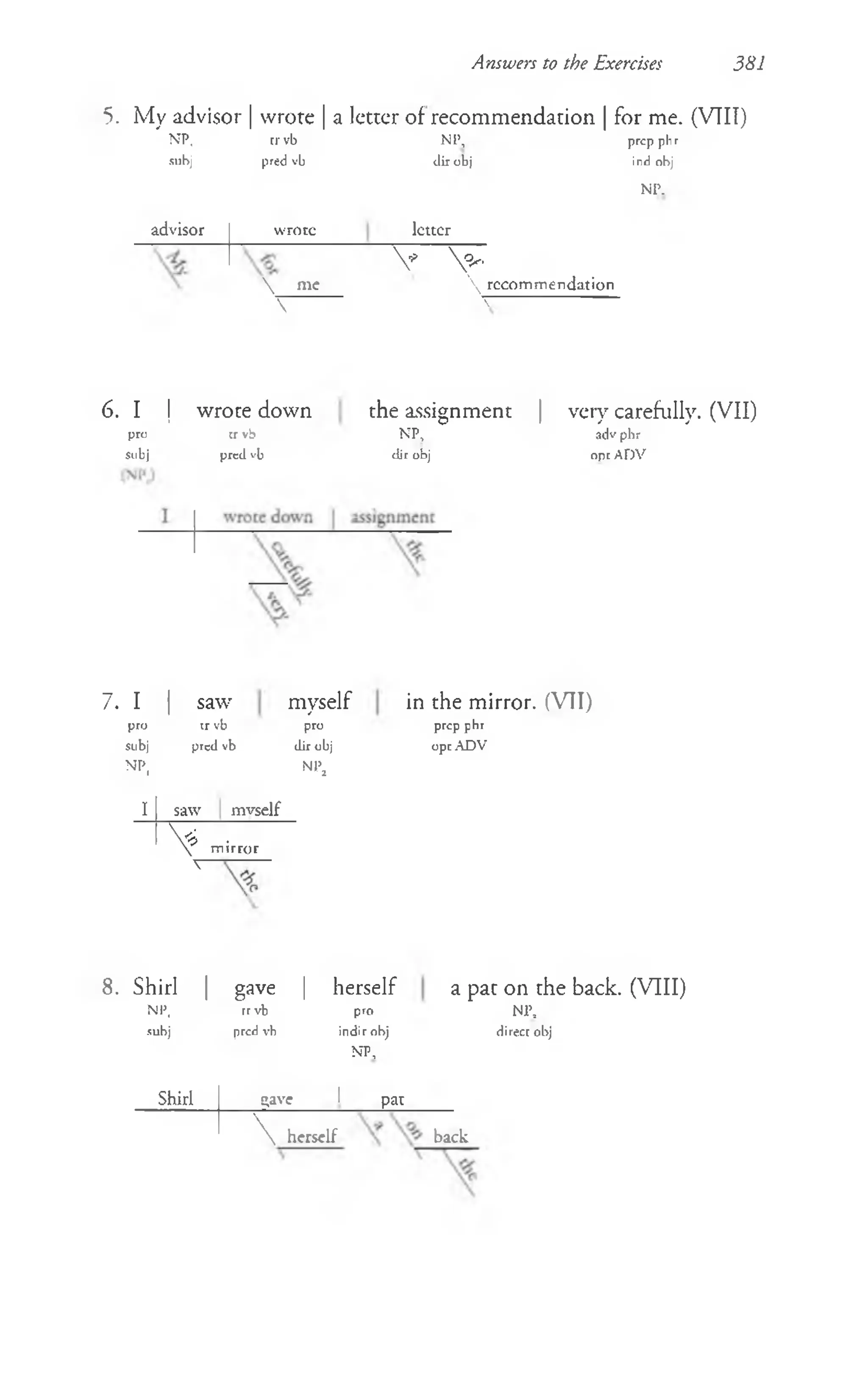 Answers to the Exercises 381
5. My advisor | wrote | a letter of recommendation | for me. (VTII)
NP. tr vb NP,
subj pred vb dir obj
advisor wrote letter
 me
V V '



prep ph r
ind obj
NP.
 recommendation
7
6. I ! wrote down the assignment | very carefully. (VII)
pro tr vb NP, adv phr
Subj pred vb dir obj opt ADV
7 . I 1 saw myself in the mirror. ( V I I )
pro tr vb pro prep phr
subj pred vb dir obj opt ADV
NP, NPa
I saw mvself
Vmirror
V
8. Shirl | gave | herself
NP,
subj
rr vb
pred vb
pro
indir obj
NT,
a pat on the back. (VIII)
Nr,
direct obj
Shirl gave_____ I par______
 herself back
 