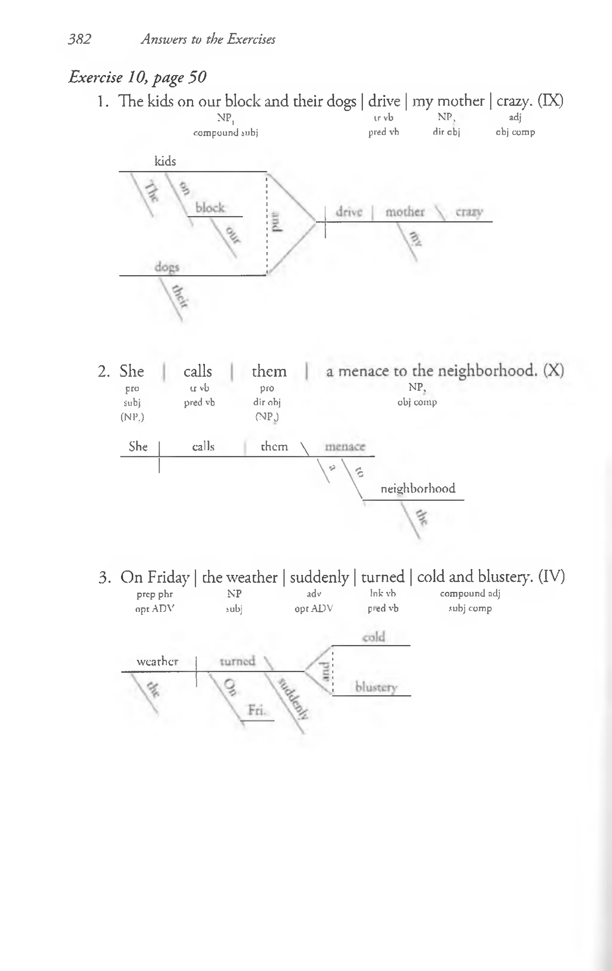382 Answers to the Exercises
Exercise 10, page 50
1. The kids on our block and their dogs | drive | my mother | crazy. (DC)
NPj ir vb NPt adj
compound iubj pred vb dir obj obj comp
ldds
2. She calls them
pro u vb pro
subj pred vb dirobj
(NP.) (NPJ
She calls them 
V
NP,
cbj comp
neighborhood
3. On Friday | che weather | suddenly | turned | cold and bluster}'. (IV)
prep phr NP adv' inkvh compound adj
opr ADV iubj opt ADV pied vb .subj comp
weathc
 
