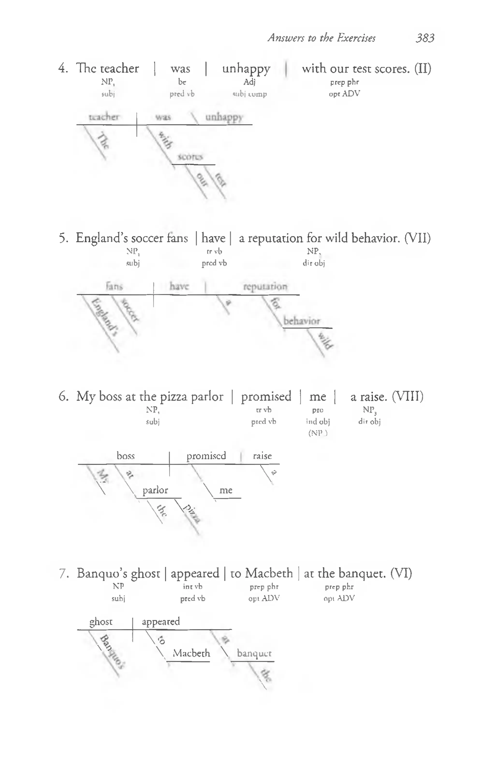 Answers to the Exercises 383
4. The teacher | was | unhappy
NP, be Adj
subj pred vb <ubj comp
with our test scores. (II)
prep phr
opt ADV
5. England’s soccer fans | have | a reputation for wild behavior. (VII)
NP, rr vb NP,
subj pred vb dir obj
6. My boss at the pizza parlor | promised | me | a raise. (VIII)
NP, crvb pro NP3
Subj pred vb indobj dir obj
(NP )
boss promised raise
V
  parlor  me
> V k '
7. Banquo’s ghost | appeared | to Macbeth | at the banquet. (VI)
NP inr vb prep phr prep phr
subj pred vb opi ADV opt ADV
ghost appeared
 'o
 *2
 Macbeth 
■
-------------- --------------
banquet

 