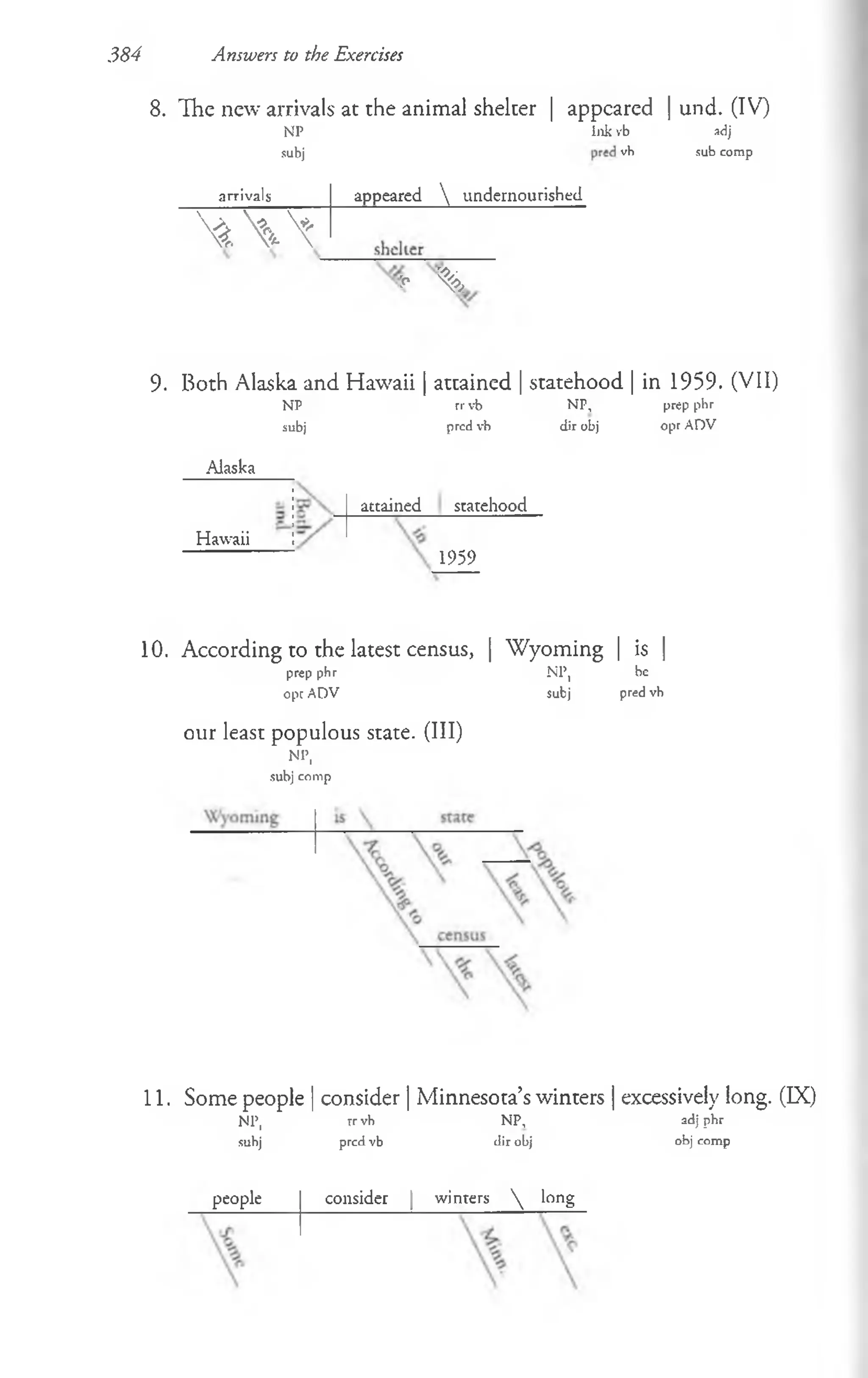 384 Answers to the Exercises
8. The new arrivals at the animal shelter | appeared | und. (IV)
NP Iixk vb adj
subj vb sub corap
arriv als appeared  undernourished
  
'p %
9. Both Alaska and Hawaii | attained | statehood | in 1959. (VII)
NP rrvb NP, prep phr
subj pred vb dir obj opr ADV
Alaska
Hawaii
attained statehood
1959
10. According to the latest census, | Wyoming | is |
prep phr NP, be
opr ADV Subj pred vh
our least populous state. (Ill)
NP,
subj comp
11. Some people | consider | Minnesota’s winters | excessively long. (IX)
NP, rrvh NP, adj phr
suhj pred vb dir obj obj comp
people consider | winters  long
 