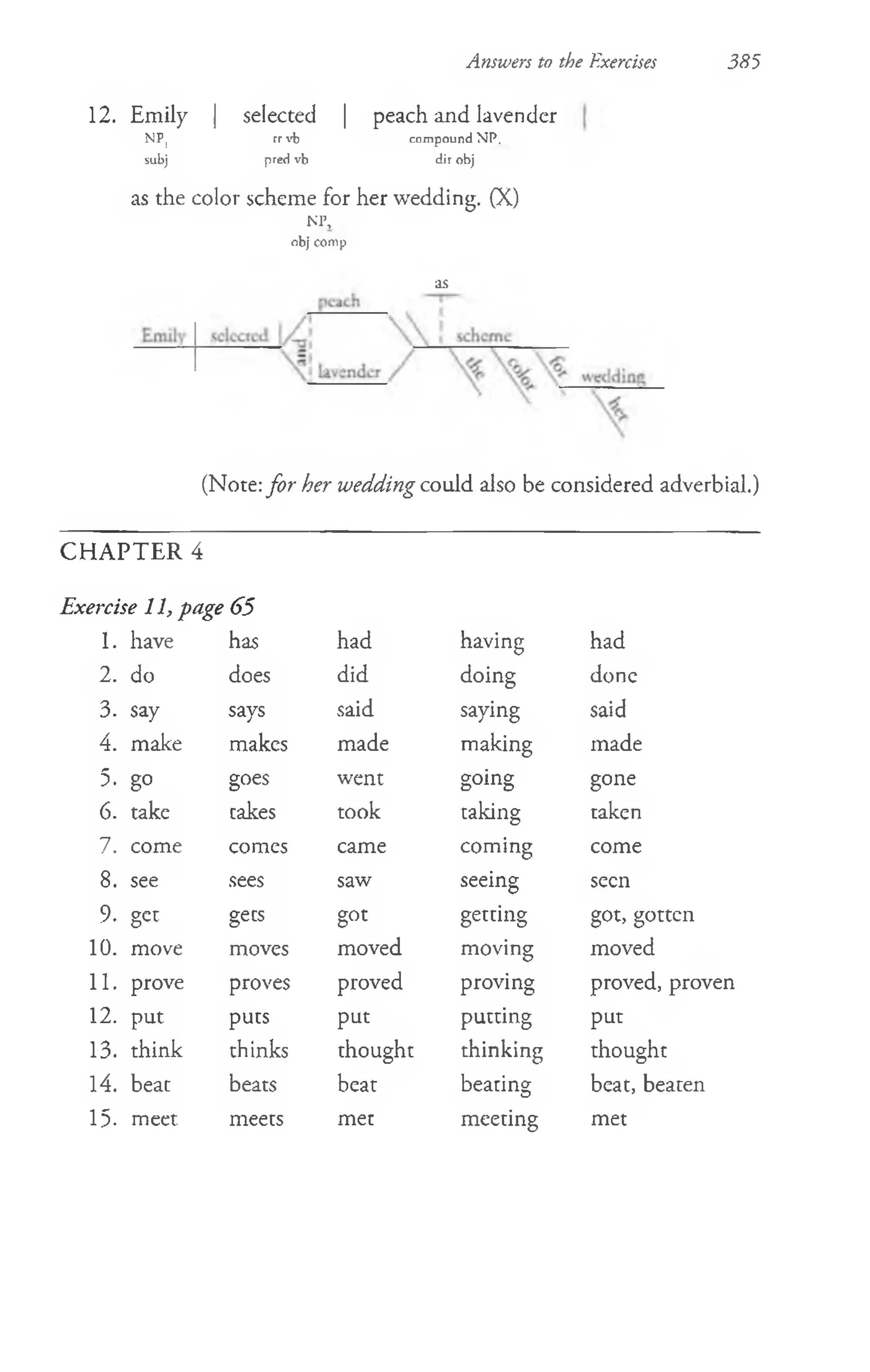 12. Emily | selected | peach and lavender
NPj rrvb compound NP,
subj pred vb dir obj
as the color scheme for her wedding. (X)
NP,
obj comp
as
Answers to the Exercises 385
(Note: for her wedding could also be considered adverbial.)
C H A PTER 4
Exercise 11, page 65
1. have has had having had
2. do does did doing done
3. say says said saying said
4. make makes made making made
5. go goes went going gone
6. take takes took taking taken
7. come comes came coming come
8. see sees saw seeing seen
9. get gets got getting got, gotten
10. move moves moved moving moved
11. prove proves proved proving proved, proven
12. put puts put putting put
13. think thinks thought thinking thought
14. beat beats beat beating beat, beaten
15- meet meets met meeting met
 