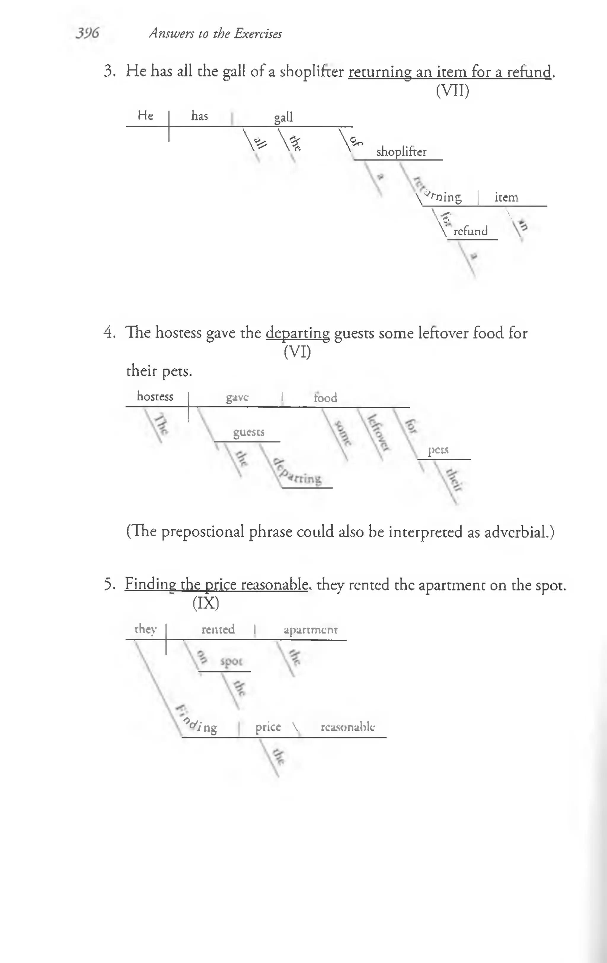 Answers 10 the Exercises
3. He has all che gall of a shoplifter returning an item for a refund.
(VII)
H« has gall
V% V
1 shoplifter
Y ^ 'n in g j item
<:  ,
 refund
4. The hostess gave the departing guests some leftover food for
(VI)
their pets,
hosuess gave I tood
guescs
pets
(The preposdonal phrase could also be interpreted as adverbial.)
5- Finding the price reasonable, thev rented the apartment on the spot.
~ (IX) '
they rented I apartm ent
V ­
; nS price  reasonable
 