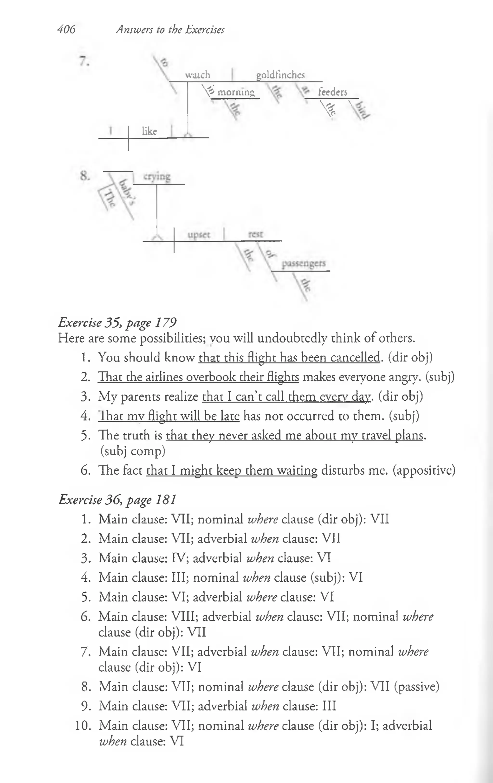 406 Answers to the Exercises
waich goldfinches
¥ ym orning feeders
^ S
like
Exercise 35>page 179
Here are some possibilities; you will undoubtedly think of others.
1. You should know that this flight has been cancelled, (dir obj)
2. That the airlines overbook their flights makes everyone angry, (subj)
3. My parents realize that I can’t call them even-' day, (dir obj)
4. lhat mv flight will be late has not occurred to them, (subj)
5. The truth is that they never asked me about my travel plans.
(subj comp)
6. The fact chat I might keep them waiting disturbs me. (appositive)
Exercise 36, page 181
1. Main clause: VII; nominal where clause (dir obj): VII
2. Main clause: VII; adverbial when clausc: VJ1
3. Main clause: IV; adverbial when clause: VI
4. Main clause: III; nominal when clause (subj): VI
5. Main clause: VI; adverbial where clause: VI
6. Main clause: VIII; adverbial when clausc: VII; nominal where
clause (dir obj): VII
7. Main clausc: VII; adverbial when clause: VII; nominal where
clausc (dir obj): VI
8. Main clause: VTT; nominal where clause (dir obj): VII (passive)
9. Main clause: VII; adverbial when clause: III
10. Main clause: VII; nominal where clause (dir obj): I; adverbial
when clause: VI
 