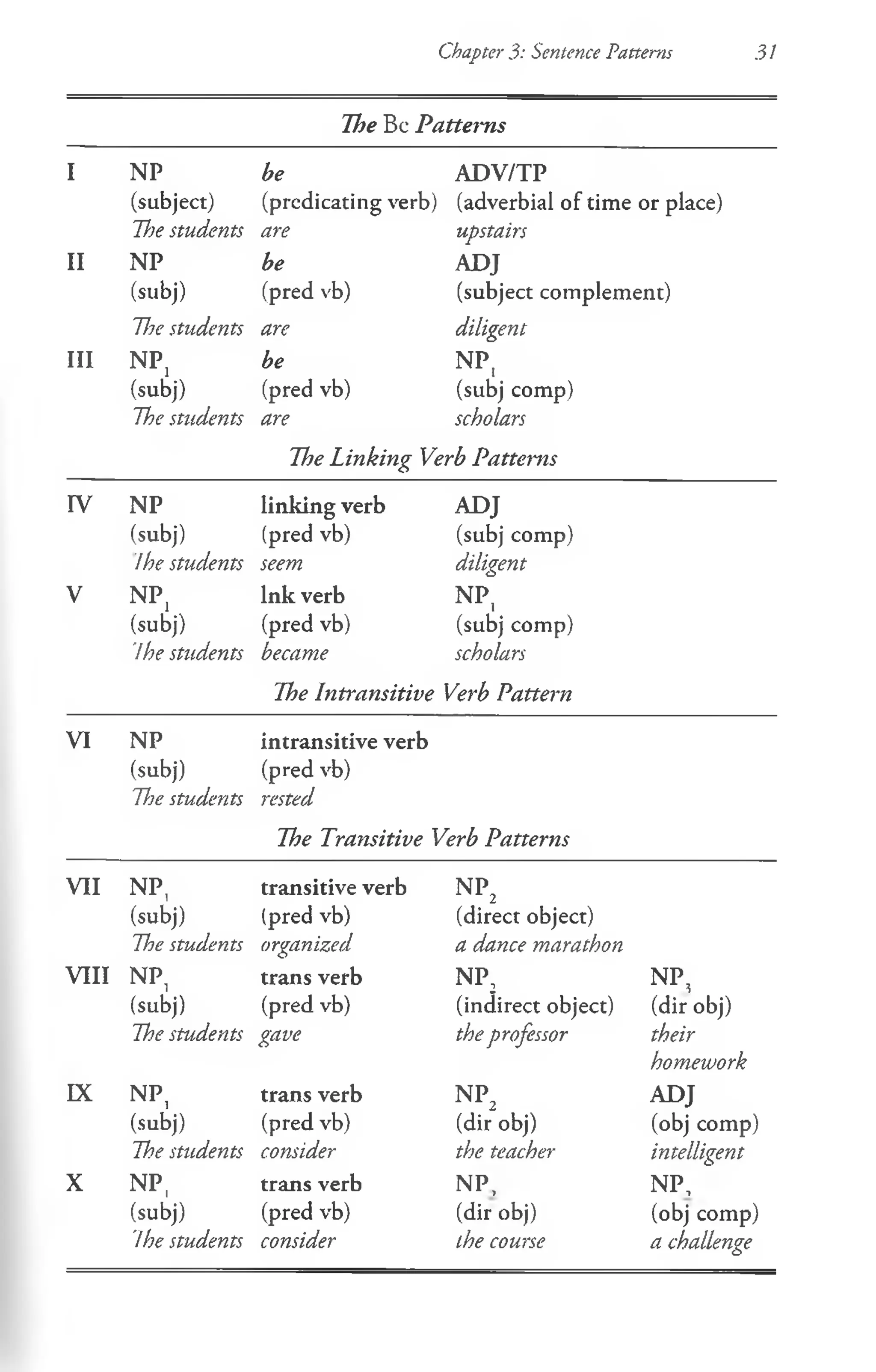 Chapter 3: Sentence Patterns 31
The Be Patterns
I NP be ADV/TP
(subject) (predicating verb) (adverbial of time or place)
T})e students are upstairs
II NP be ADJ
(subj) (pred vb) (subject complement)
The students are diligent
III NP, be NP,
(subj) (pred vb) (subj comp)
The students are scholars
The Linking Verb Patterns
IV NP linking verb ADJ
(subj) (pred vb) (subj comp)
Ihe students seem diligent
V NP, Ink verb NP,
(subj) (pred vb) (subj comp)
7he students became scholars
The Intransitive Verb Pattern
VI NP intransitive verb
(subj) (pred vb)
The students rested
The Transitive Verb Patterns
VII NP, transitive verb n p 2
(subj) (pred vb) (direct object)
The students organized a dance marathon
VIII NP1 trans verb NP; NP,
(subj) (pred vb) (indirect object) (dir obj)
The students gave theprofessor their
homework
IX NP, trans verb n p 2 ADJ
(subj) (pred vb) (dir obj) (obj comp)
The students consider the teacher intelligent
X NP, trans verb NP, NP,
(subj) (pred vb) (dir obj) (obj comp)
7he students consider ihe course a challenge
 