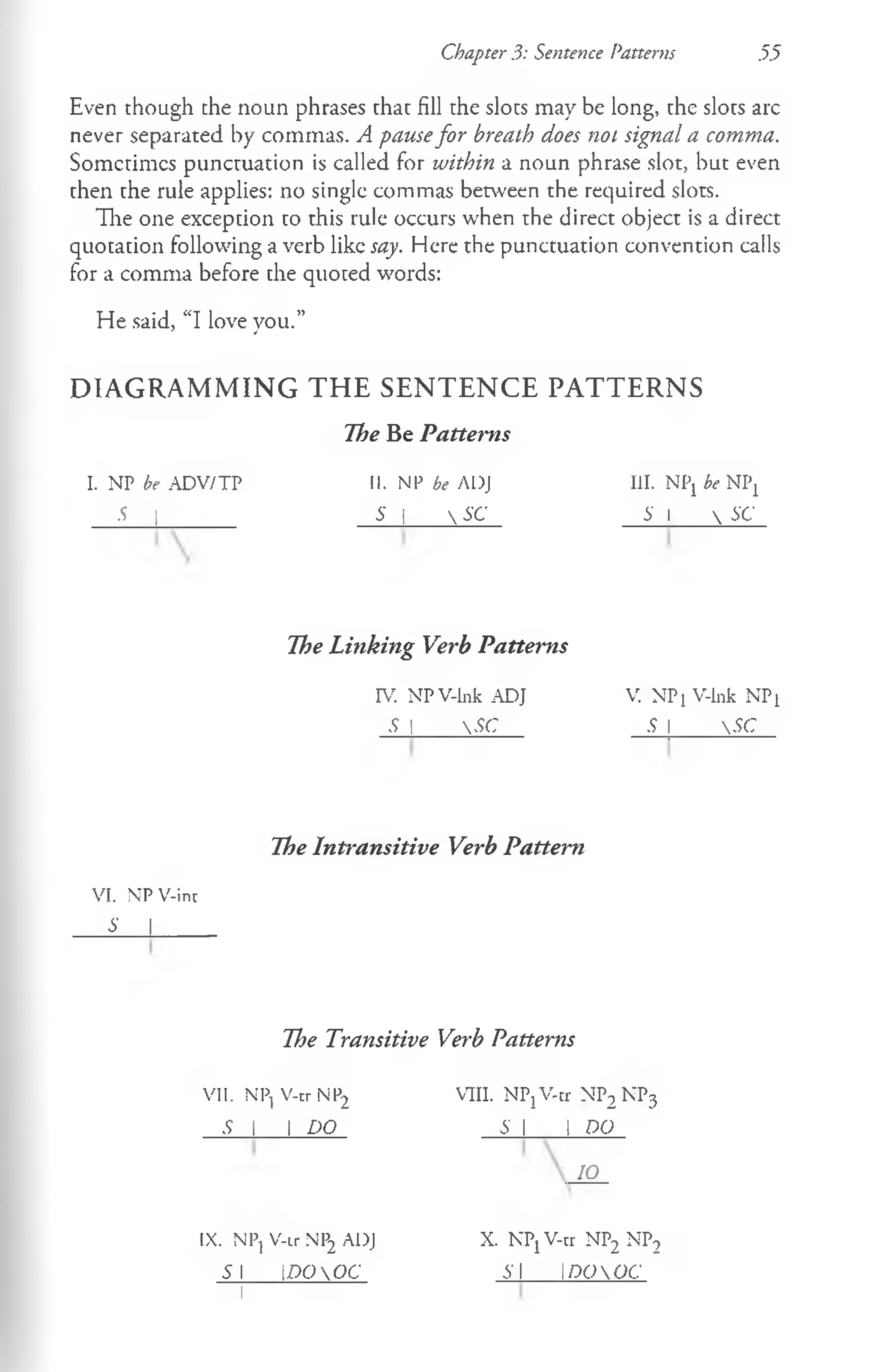 Chapter 3: Sentence Patterns .5.5
Even though the noun phrases that fill the slots may be long, the slots arc
never separated by commas. A pausefor breath does not signal a comma.
Sometimes punctuation is called for within a noun phrase slot, but even
then the rule applies: no single commas between the required slots.
Hie one exception to this rule occurs when the direct object is a direct
quotation following a verb like say. Here the punctuation convention calls
for a comma before the quoted words:
He said, “I love you.”
DIAGRAMMING THE SENTENCE PATTERNS
The Be Patterns
I. NP be A D V /TP II. NP be ADJ III. N Pj be NPj
S | 5 |  SC S I  SC
The Linking Verb Patterns
IV. N PV -Ink ADJ V. N P j V-Ink N P i
-9 I S C S I SC.
'
The Intransitive Verb Pattern
VI. N PV -int
s I
The Transitive Verb Patterns
VII. N I^ V -trN P j
■
9 1 I D O
VIII. N Pj V-tr N P2 K P 3
S I
1
2
1 DO
IO
IX. NP, V-ir NP2 ADJ
5 1 D O O C
I
X. K PjV -tr NP2 N P2
51 ID O O C
 