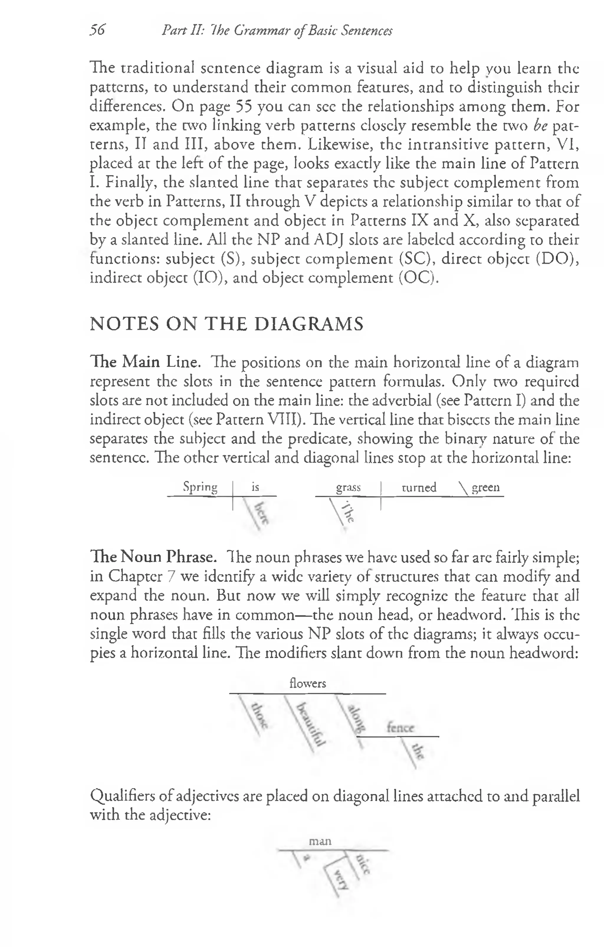56 Pan II: Ihe Grammar ofBasic Sentences
The traditional sentence diagram is a visual aid to help you learn the
patterns, to understand their common features, and co distinguish their
differences. On page 55 you can see che relationships among them. For
example, the two linking verb patterns closely resemble the two be pat­
terns, II and III, above them. Likewise, the intransitive pattern, VI,
placed at the left of the page, looks exactly like the main line of Pattern
I. Finally, the slanted line that separates the subject complement from
the verb in Patterns, II through V depicts a relationship similar to that of
the object complement and object in Patterns IX and X, also separated
by a slanted line. All the NP and ADJ slots are labeled according to their
functions: subject (S), subject complement (SC), direct objcct (DO),
indirect object (IO), and object complement (OC).
NOTES ON THE DIAGRAMS
The Main Line. The positions on the main horizontal line of a diagram
represent the slots in the sentence pattern formulas. Only two required
slots are not included on the main line: the adverbial (see Pattern I) and the
indirect object (see Pattern VIII). The vertical line that bisects the main line
separates the subject and the predicate, showing the binary nature of the
sentence. The other vertical and diagonal lines scop at the horizontal line:
Spring is grass turned  green
*
The Noun Phrase. The noun phrases we have used so far arc fairly simple;
in Chapter 7 we identify a wide variety of structures that can modify and
expand the noun. But now we will simply recognize the feature that all
noun phrases have in common— the noun head, or headword. This is the
single word that fills the various NP slots of the diagrams; it always occu­
pies a horizontal line. The modifiers slant down from che noun headword:
flowers
Qualifiers of adjectives are placed on diagonal lines attached to and parallel
with the adjective:
man
 