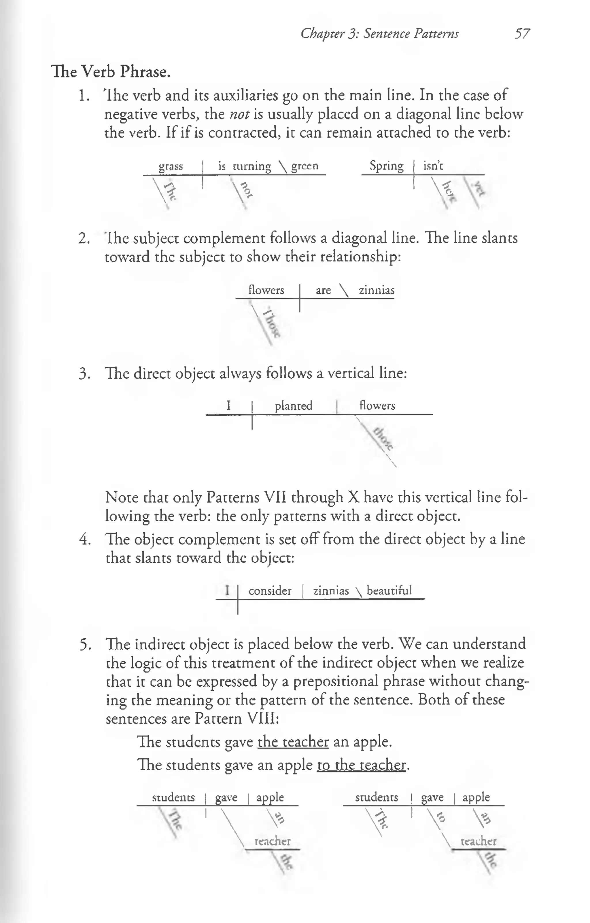 Chapter 3: Sentence Patterns 57
1. 'Ihe verb and its auxiliaries go on the main line. In the case of
negative verbs, the not is usually placed on a diagonal line below
the verb. If if is contracted, it can remain attached to the verb:
The Verb Phrase.
grass is aim ing  green
*2-
V * V
Spring isn’t
 t
2. Ihe subject complement follows a diagonal line. The line slants
toward the subject to show their relationship:
flowers are  zinnias
 s'.
3. The direct object always follows a vertical line:
I planted flowers

OP

Note chat only Patterns VII through X have this vertical line fol­
lowing the verb: the only patterns with a direct object.
4. The object complement is set off from the direct object by a line
that slants toward the objcct:
consider | zinnias  beautiful
5. The indirect object is placed below the verb. We can understand
the logic of this treatment of the indirect object when we realize
that it can be expressed by a prepositional phrase without chang­
ing the meaning or the pattern of the sentence. Both of these
sentences are Pattern VIII:
The students gave the teacher an apple.
The students gave an apple to the teacher.
students | gave | apple students I gave | apple
'  V % 1V »
 teacher  teacher
 