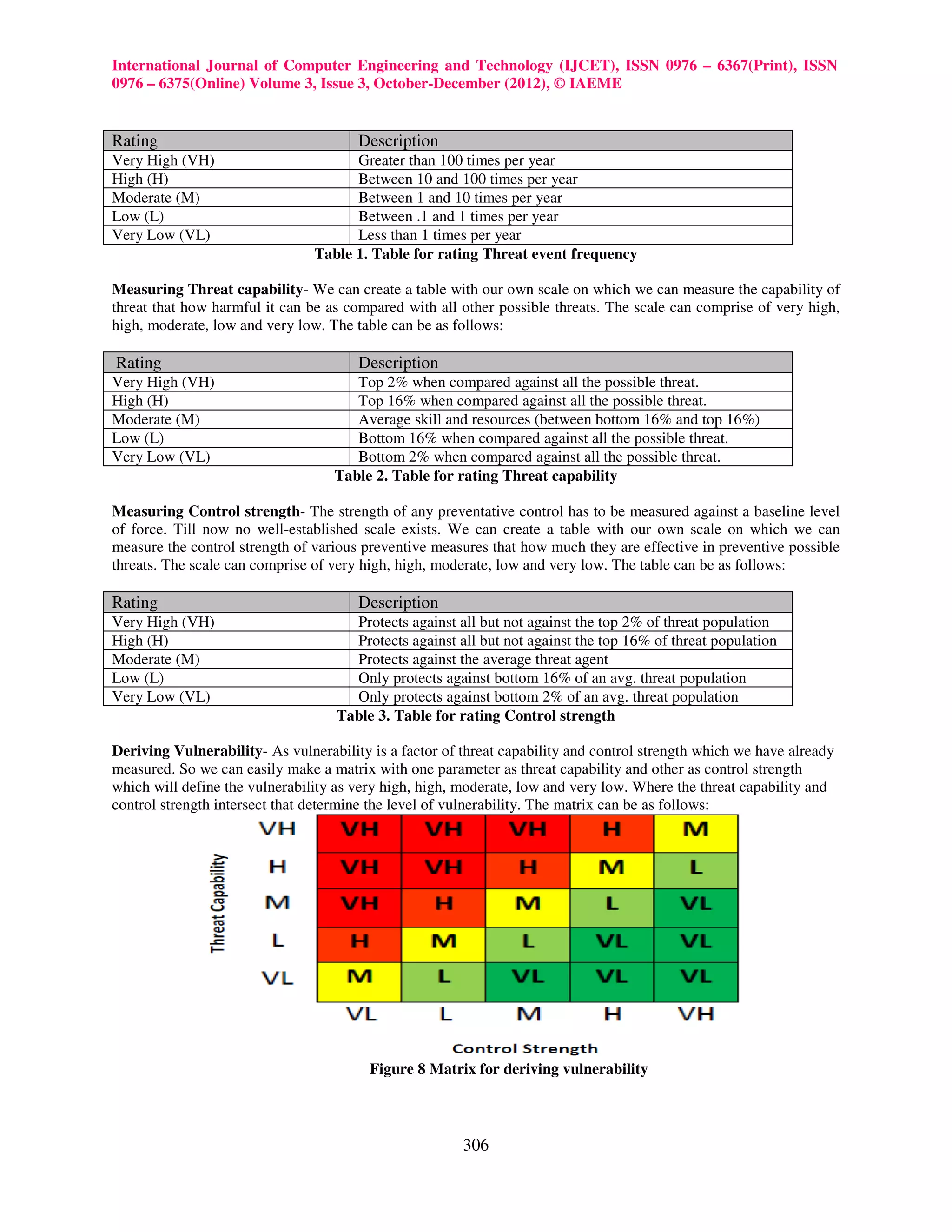 International Journal of Computer Engineering and Technology (IJCET), ISSN 0976 – 6367(Print), ISSN
0976 – 6375(Online) Volume 3, Issue 3, October-December (2012), © IAEME


Rating                                 Description
Very High (VH)                        Greater than 100 times per year
High (H)                              Between 10 and 100 times per year
Moderate (M)                          Between 1 and 10 times per year
Low (L)                               Between .1 and 1 times per year
Very Low (VL)                         Less than 1 times per year
                                Table 1. Table for rating Threat event frequency

Measuring Threat capability- We can create a table with our own scale on which we can measure the capability of
threat that how harmful it can be as compared with all other possible threats. The scale can comprise of very high,
high, moderate, low and very low. The table can be as follows:

Rating                                 Description
Very High (VH)                        Top 2% when compared against all the possible threat.
High (H)                              Top 16% when compared against all the possible threat.
Moderate (M)                          Average skill and resources (between bottom 16% and top 16%)
Low (L)                               Bottom 16% when compared against all the possible threat.
Very Low (VL)                         Bottom 2% when compared against all the possible threat.
                                   Table 2. Table for rating Threat capability

Measuring Control strength- The strength of any preventative control has to be measured against a baseline level
of force. Till now no well-established scale exists. We can create a table with our own scale on which we can
measure the control strength of various preventive measures that how much they are effective in preventive possible
threats. The scale can comprise of very high, high, moderate, low and very low. The table can be as follows:

Rating                                 Description
Very High (VH)                        Protects against all but not against the top 2% of threat population
High (H)                              Protects against all but not against the top 16% of threat population
Moderate (M)                          Protects against the average threat agent
Low (L)                               Only protects against bottom 16% of an avg. threat population
Very Low (VL)                         Only protects against bottom 2% of an avg. threat population
                                    Table 3. Table for rating Control strength

Deriving Vulnerability- As vulnerability is a factor of threat capability and control strength which we have already
measured. So we can easily make a matrix with one parameter as threat capability and other as control strength
which will define the vulnerability as very high, high, moderate, low and very low. Where the threat capability and
control strength intersect that determine the level of vulnerability. The matrix can be as follows:




                                         Figure 8 Matrix for deriving vulnerability



                                                        306
 