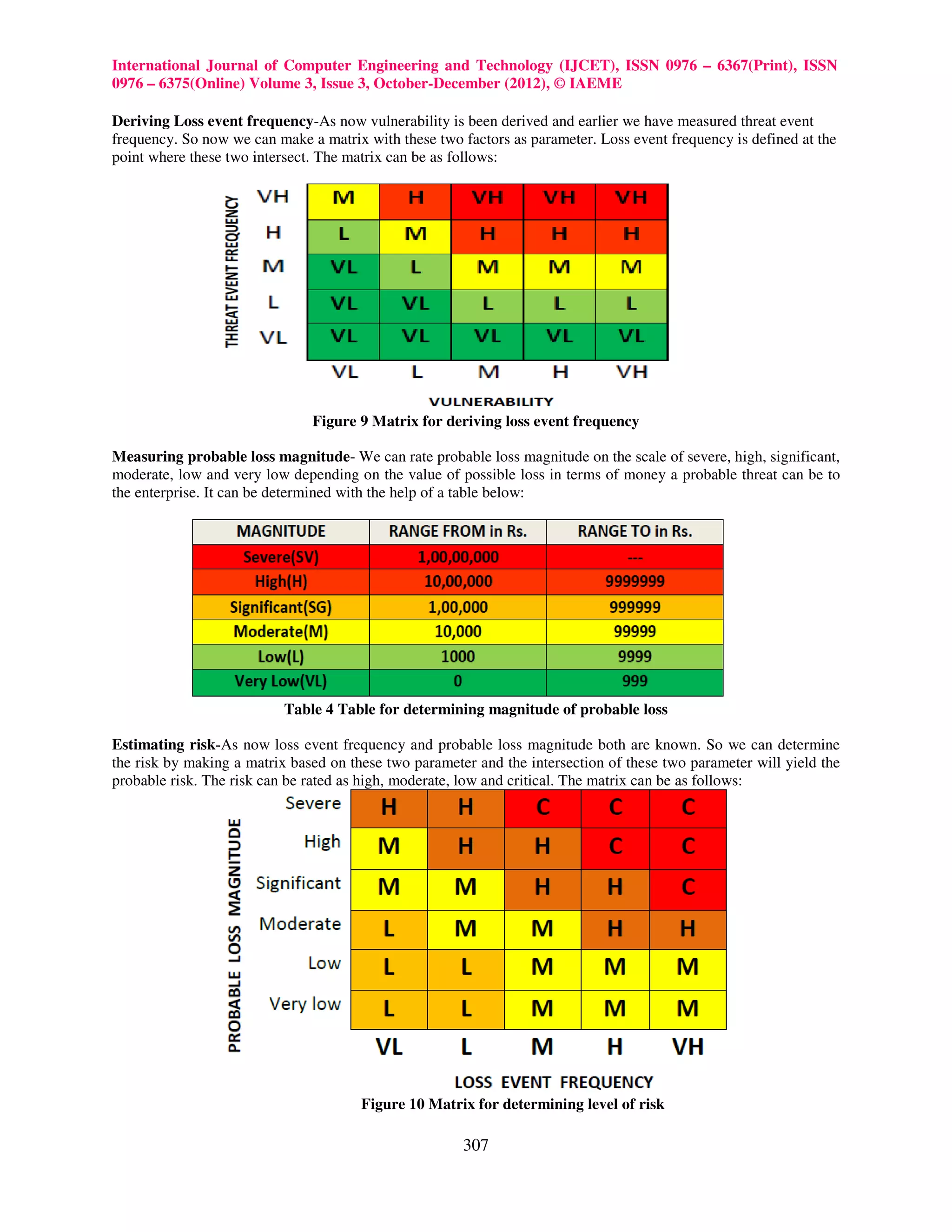 International Journal of Computer Engineering and Technology (IJCET), ISSN 0976 – 6367(Print), ISSN
0976 – 6375(Online) Volume 3, Issue 3, October-December (2012), © IAEME

Deriving Loss event frequency-As now vulnerability is been derived and earlier we have measured threat event
frequency. So now we can make a matrix with these two factors as parameter. Loss event frequency is defined at the
point where these two intersect. The matrix can be as follows:




                               Figure 9 Matrix for deriving loss event frequency

Measuring probable loss magnitude- We can rate probable loss magnitude on the scale of severe, high, significant,
moderate, low and very low depending on the value of possible loss in terms of money a probable threat can be to
the enterprise. It can be determined with the help of a table below:




                           Table 4 Table for determining magnitude of probable loss

Estimating risk-As now loss event frequency and probable loss magnitude both are known. So we can determine
the risk by making a matrix based on these two parameter and the intersection of these two parameter will yield the
probable risk. The risk can be rated as high, moderate, low and critical. The matrix can be as follows:




                                       Figure 10 Matrix for determining level of risk

                                                       307
 