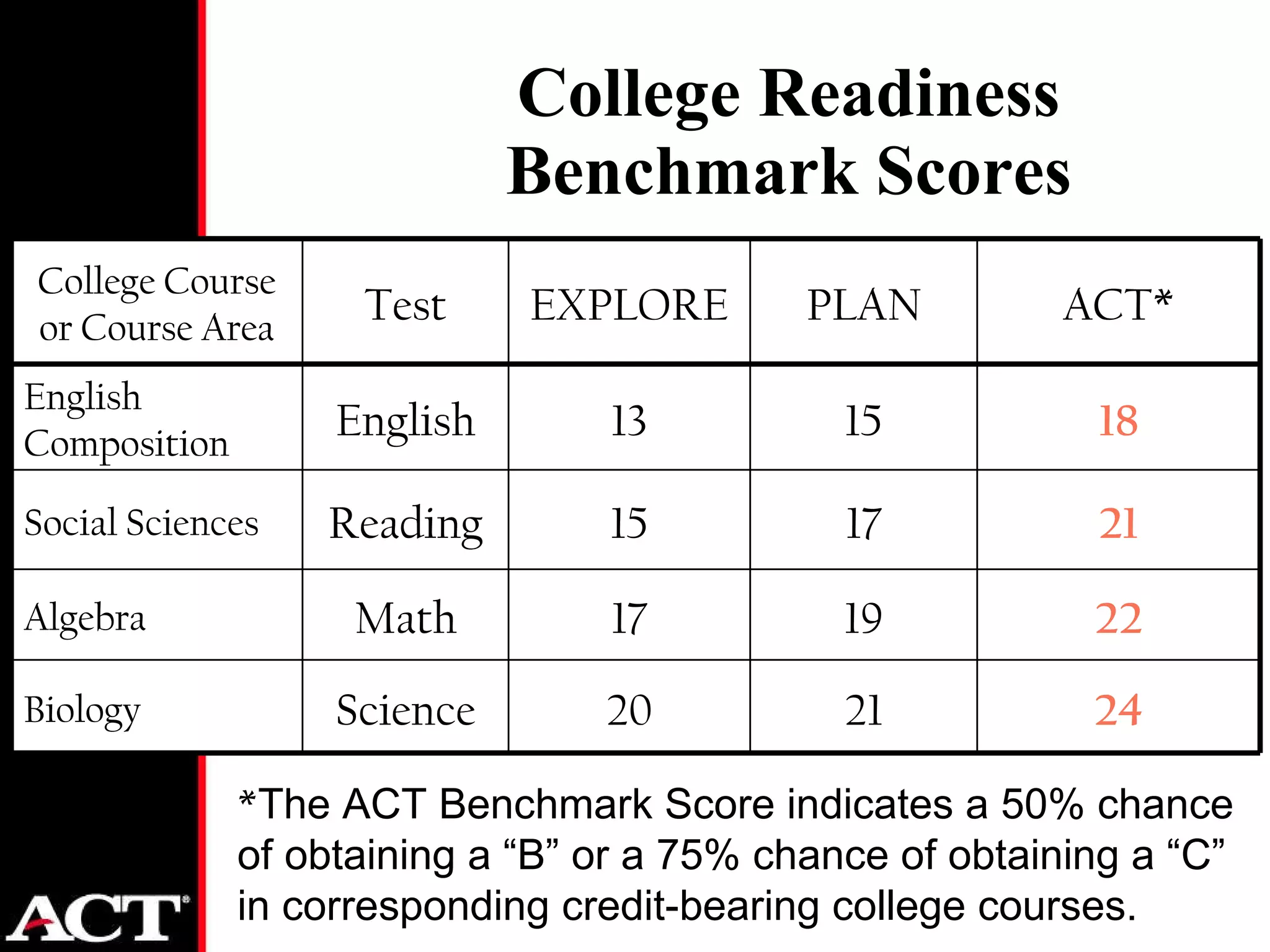 College Readiness Benchmark Scores * The ACT Benchmark Score indicates a 50% chance of obtaining a “B” or a 75% chance of obtaining a “C” in corresponding credit-bearing college courses. College Course or Course Area Test EXPLORE PLAN ACT* English Composition English 13 15 18 Social Sciences Reading 15 17 21 Algebra Math 17 19 22 Biology Science 20 21 24 