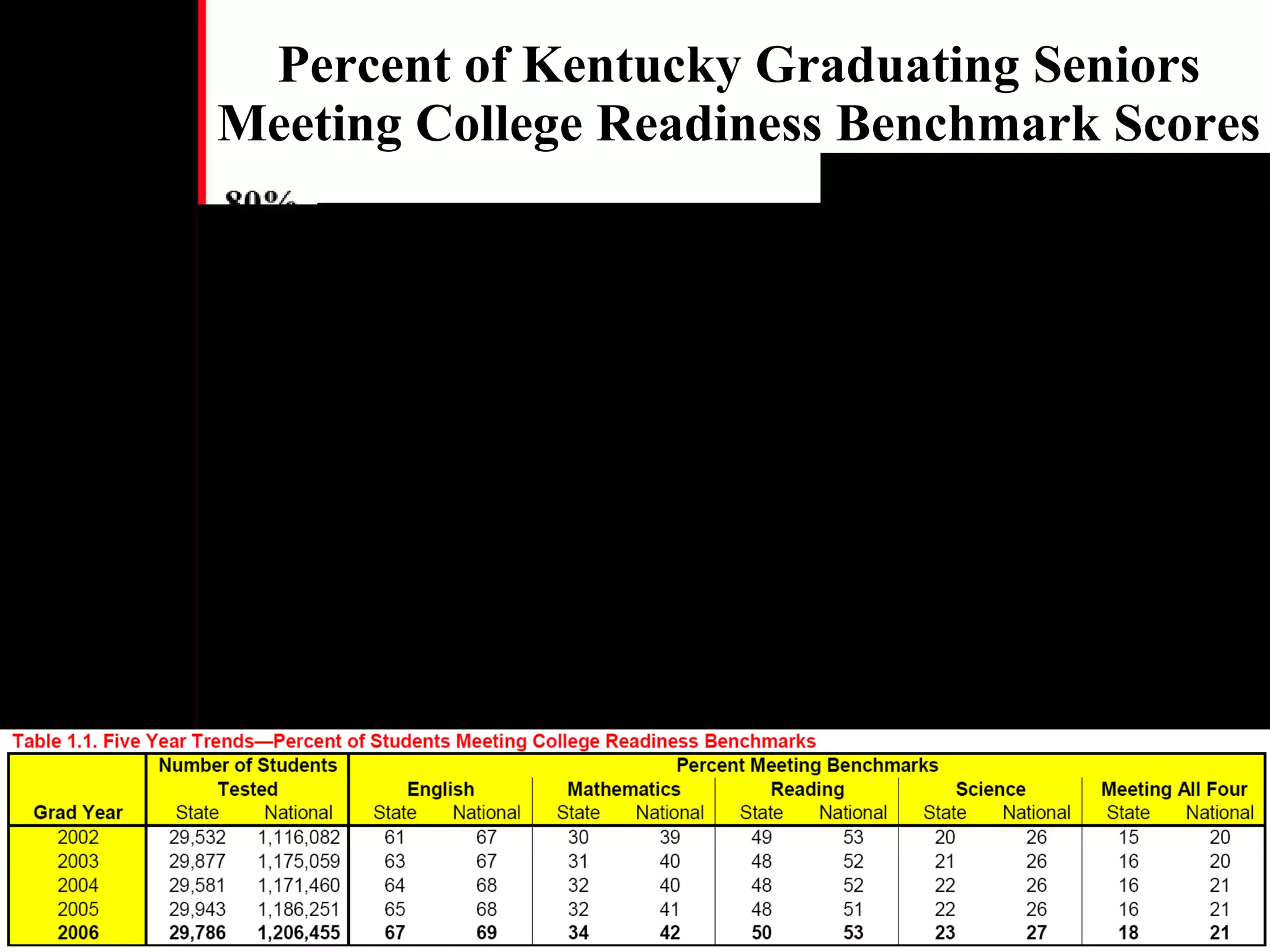 Percent of Kentucky Graduating Seniors Meeting College Readiness Benchmark Scores 