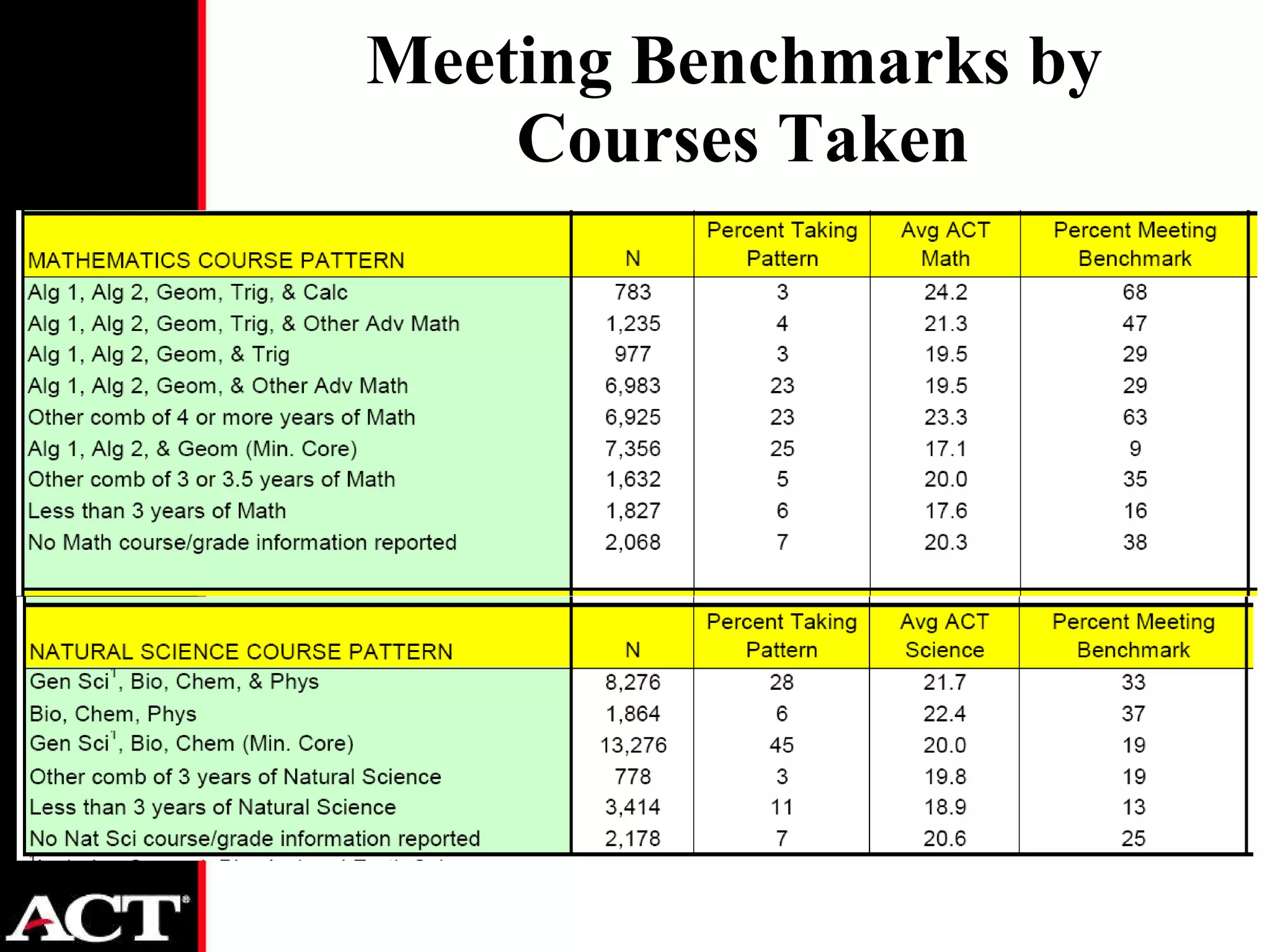 Meeting Benchmarks by  Courses Taken 