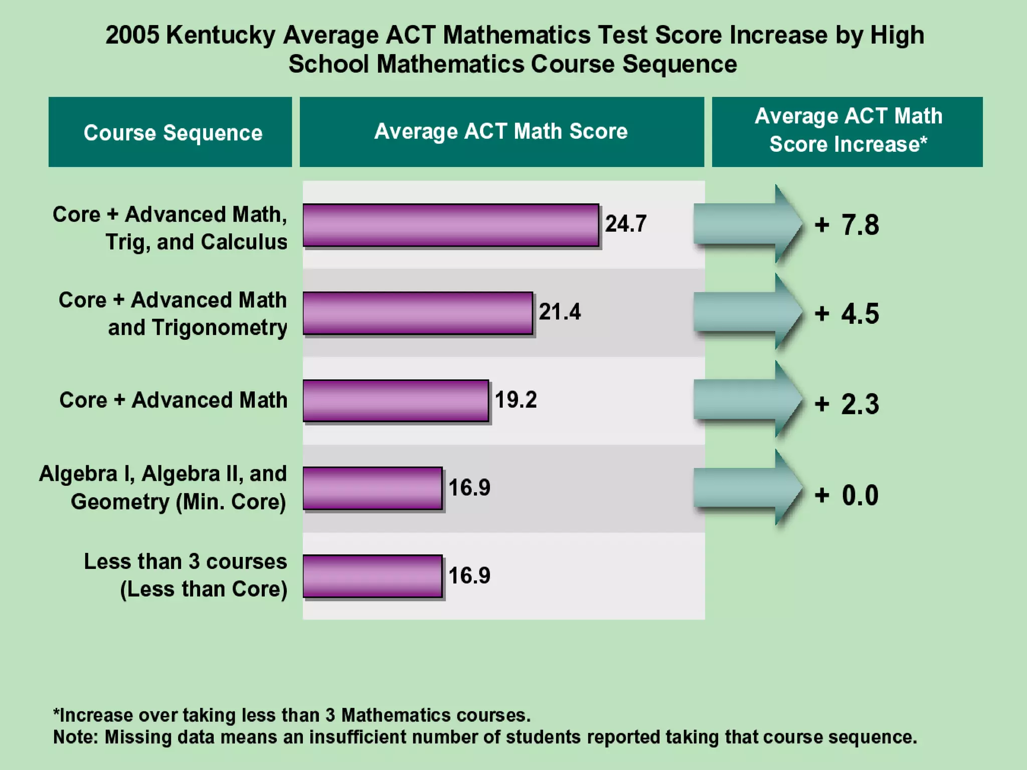 Math  Courses Count 