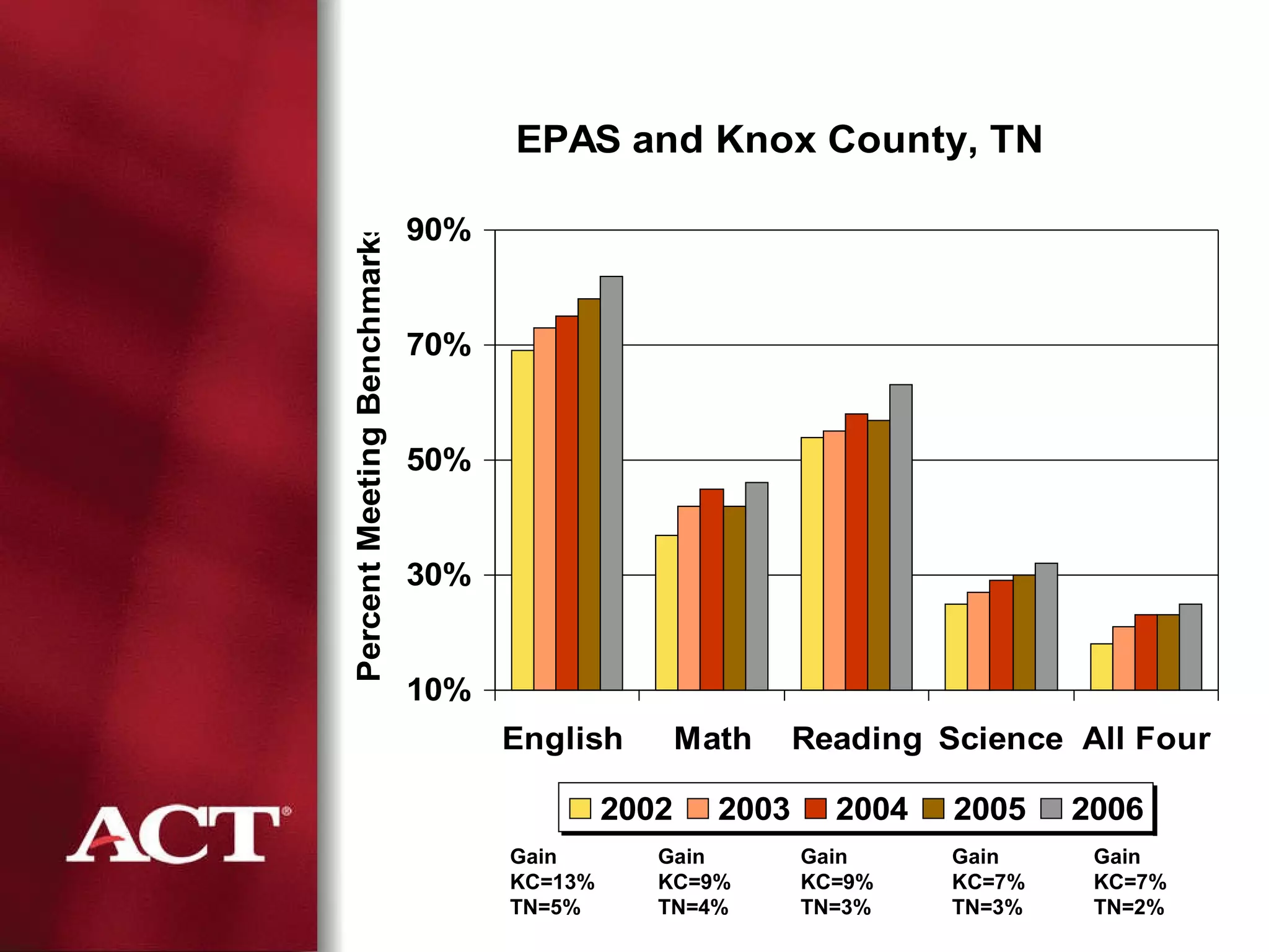Gain KC=13% TN=5% Gain KC=9% TN=4% Gain KC=9% TN=3% Gain KC=7% TN=3% Gain KC=7% TN=2% 