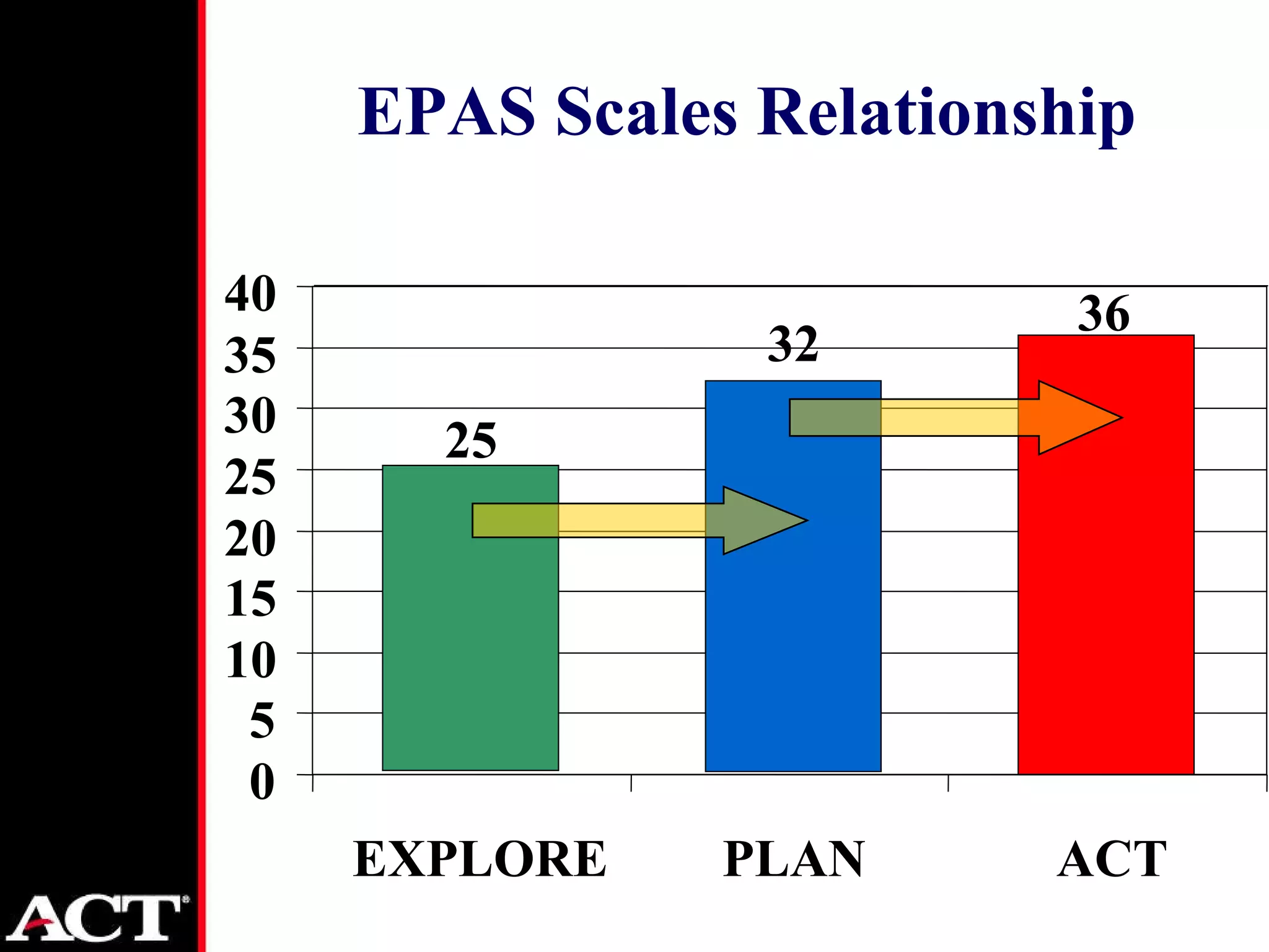 EPAS Scales Relationship 0 5 10 15 20 25 30 35 40 EXPLORE PLAN ACT 32 25 36 