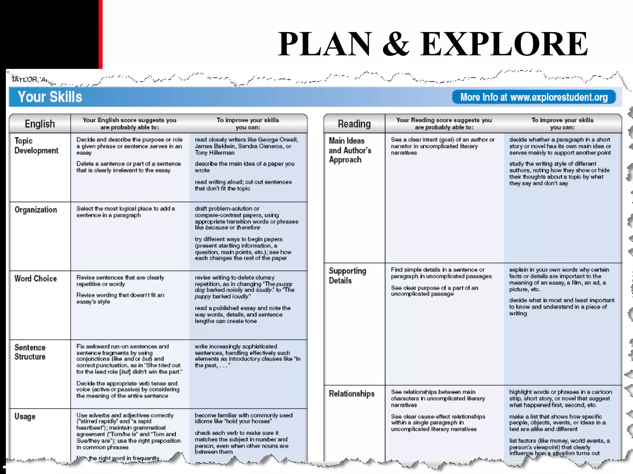 PLAN & EXPLORE Score Reports 