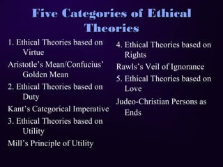 Five Categories of EthicalFive Categories of Ethical
TheoriesTheories
1. Ethical Theories based on
Virtue
Aristotle’s Mean/Confucius’
Golden Mean
2. Ethical Theories based on
Duty
Kant’s Categorical Imperative
3. Ethical Theories based on
Utility
Mill’s Principle of Utility
4. Ethical Theories based on
Rights
Rawls’s Veil of Ignorance
5. Ethical Theories based on
Love
Judeo-Christian Persons as
Ends
 