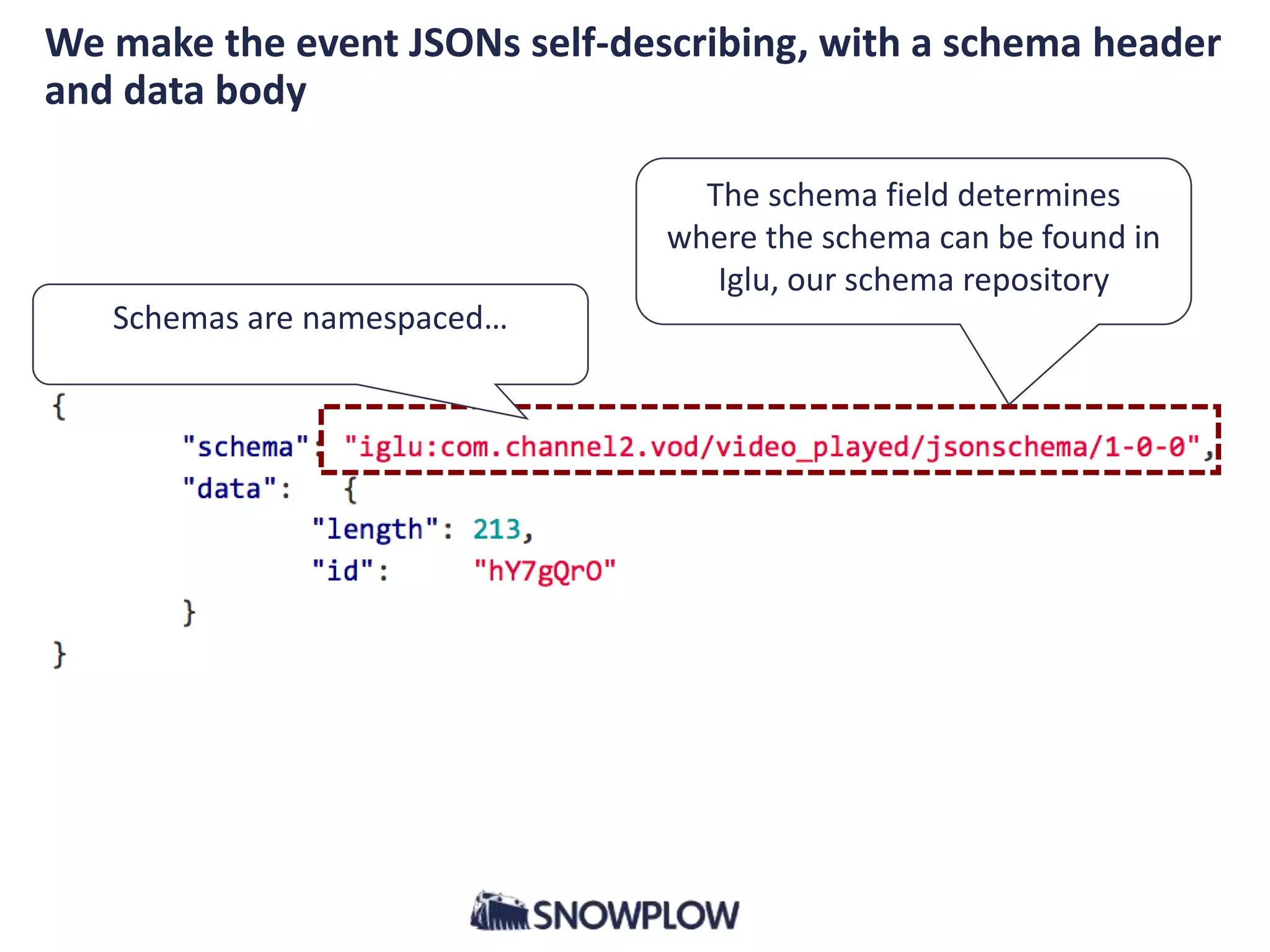 We make the event JSONs self-describing, with a schema header
and data body
The schema field determines
where the schema can be found in
Iglu, our schema repository
Schemas are namespaced…
 