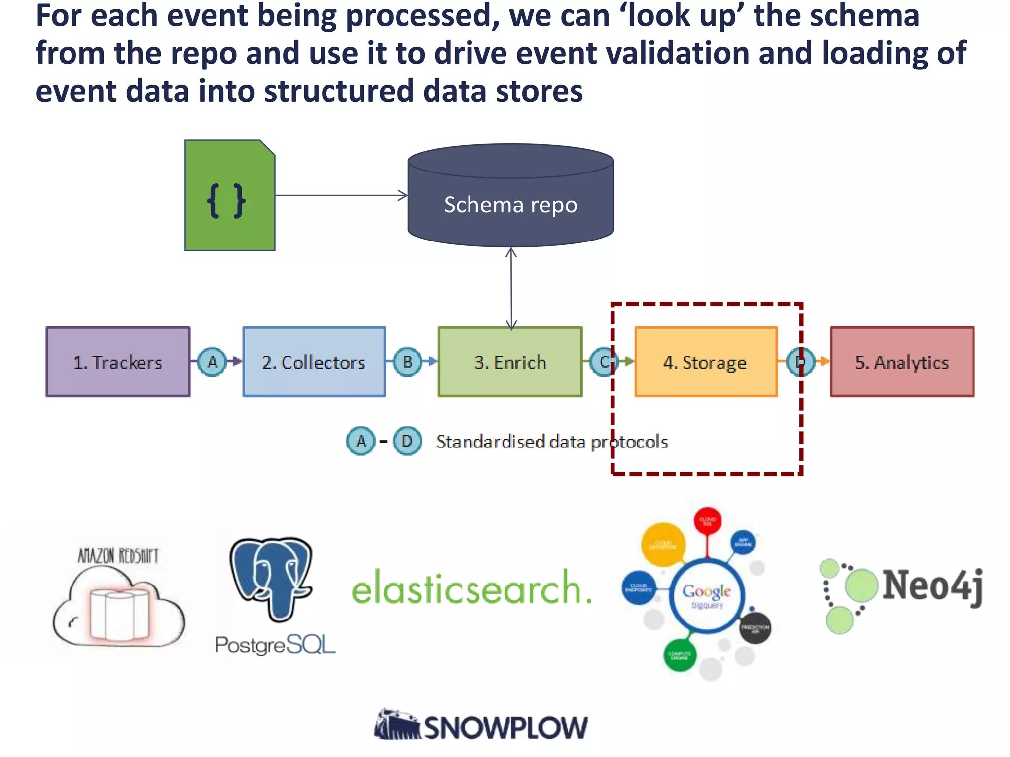 For each event being processed, we can ‘look up’ the schema
from the repo and use it to drive event validation and loading of
event data into structured data stores
Schema repo{}
 