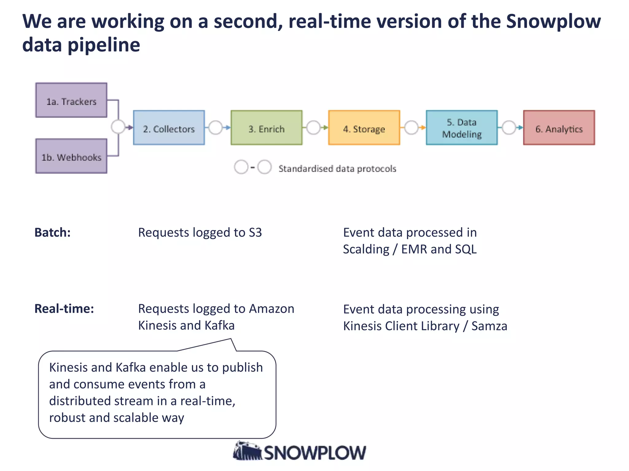 We are working on a second, real-time version of the Snowplow
data pipeline
Batch:
Real-time:
Requests logged to S3
Requests logged to Amazon
Kinesis and Kafka
Event data processed in
Scalding / EMR and SQL
Event data processing using
Kinesis Client Library / Samza
Kinesis and Kafka enable us to publish
and consume events from a
distributed stream in a real-time,
robust and scalable way
 