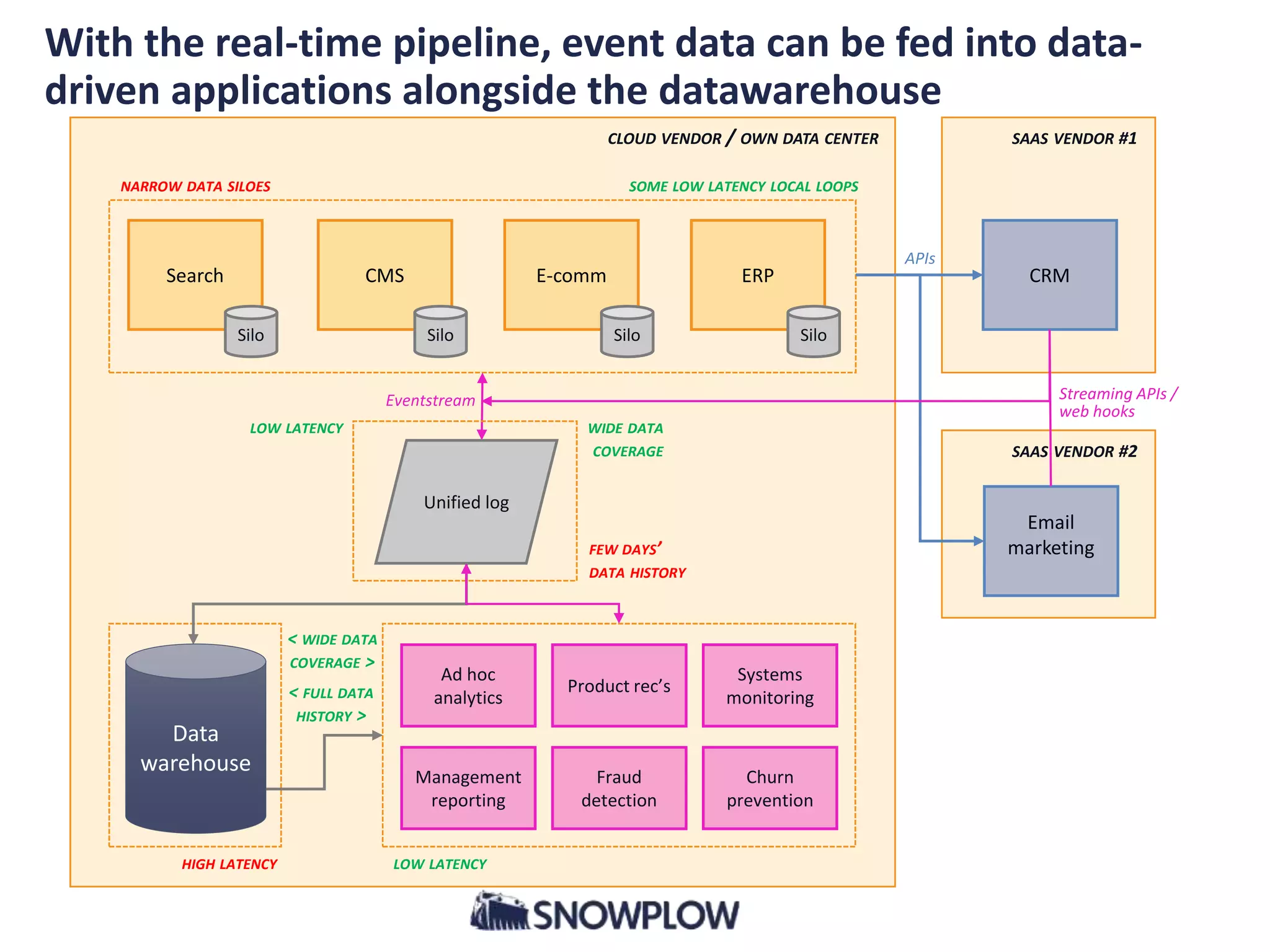 With the real-time pipeline, event data can be fed into data-
driven applications alongside the datawarehouse
CLOUD VENDOR / OWN DATA CENTER
Search
Silo
SOME LOW LATENCY LOCAL LOOPS
E-comm
Silo
CRM
SAAS VENDOR #2
Email
marketing
ERP
Silo
CMS
Silo
SAAS VENDOR #1
NARROW DATA SILOES
Streaming APIs /
web hooks
Unified log
LOW LATENCY WIDE DATA
COVERAGE
< WIDE DATA
COVERAGE >
< FULL DATA
HISTORY >
FEW DAYS’
DATA HISTORY
Systems
monitoring
Eventstream
HIGH LATENCY LOW LATENCY
Product rec’s
Ad hoc
analytics
Management
reporting
Fraud
detection
Churn
prevention
APIs
Data
warehouse
 