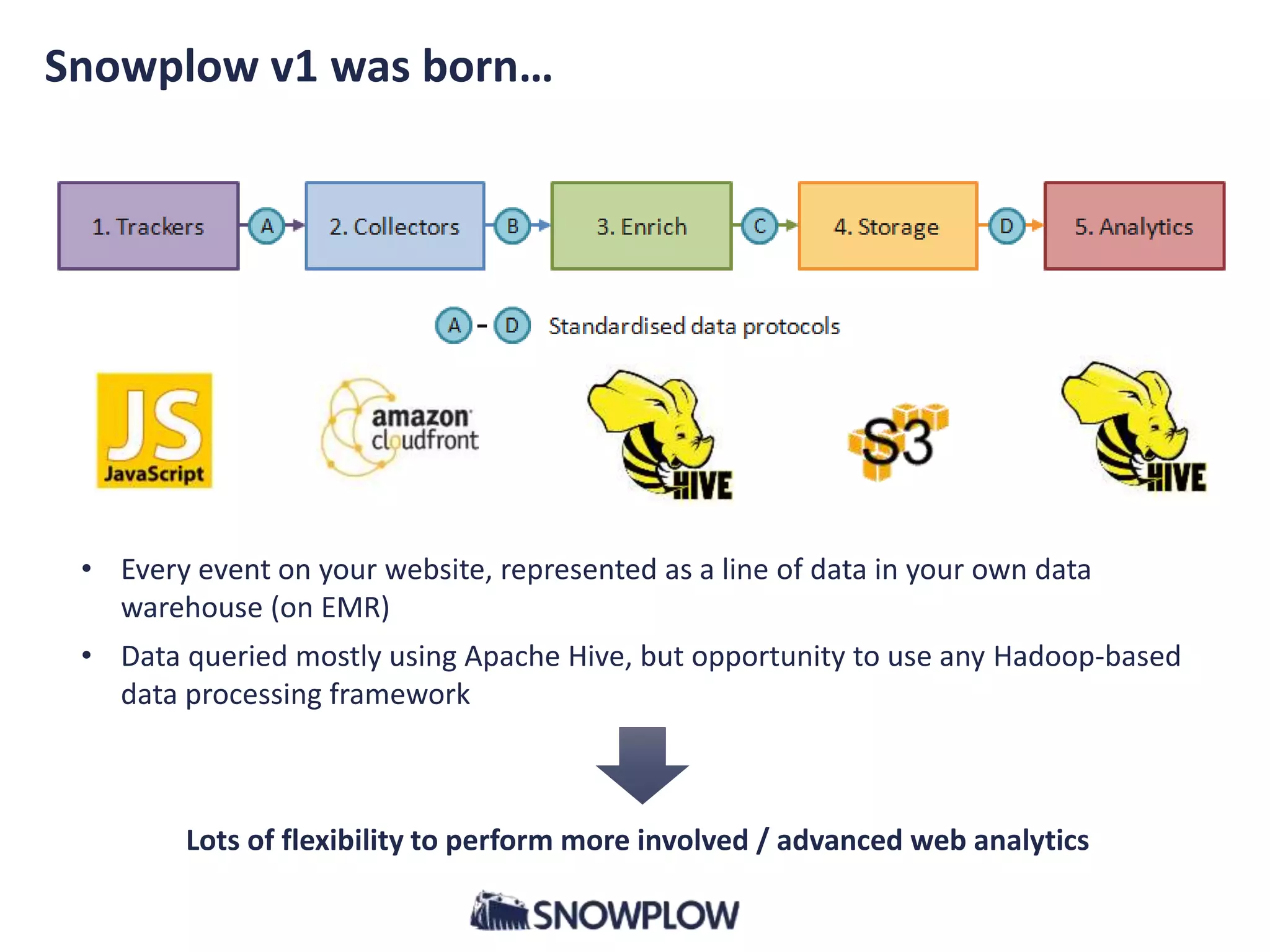 Snowplow v1 was born…
• Every event on your website, represented as a line of data in your own data
warehouse (on EMR)
• Data queried mostly using Apache Hive, but opportunity to use any Hadoop-based
data processing framework
Lots of flexibility to perform more involved / advanced web analytics
 