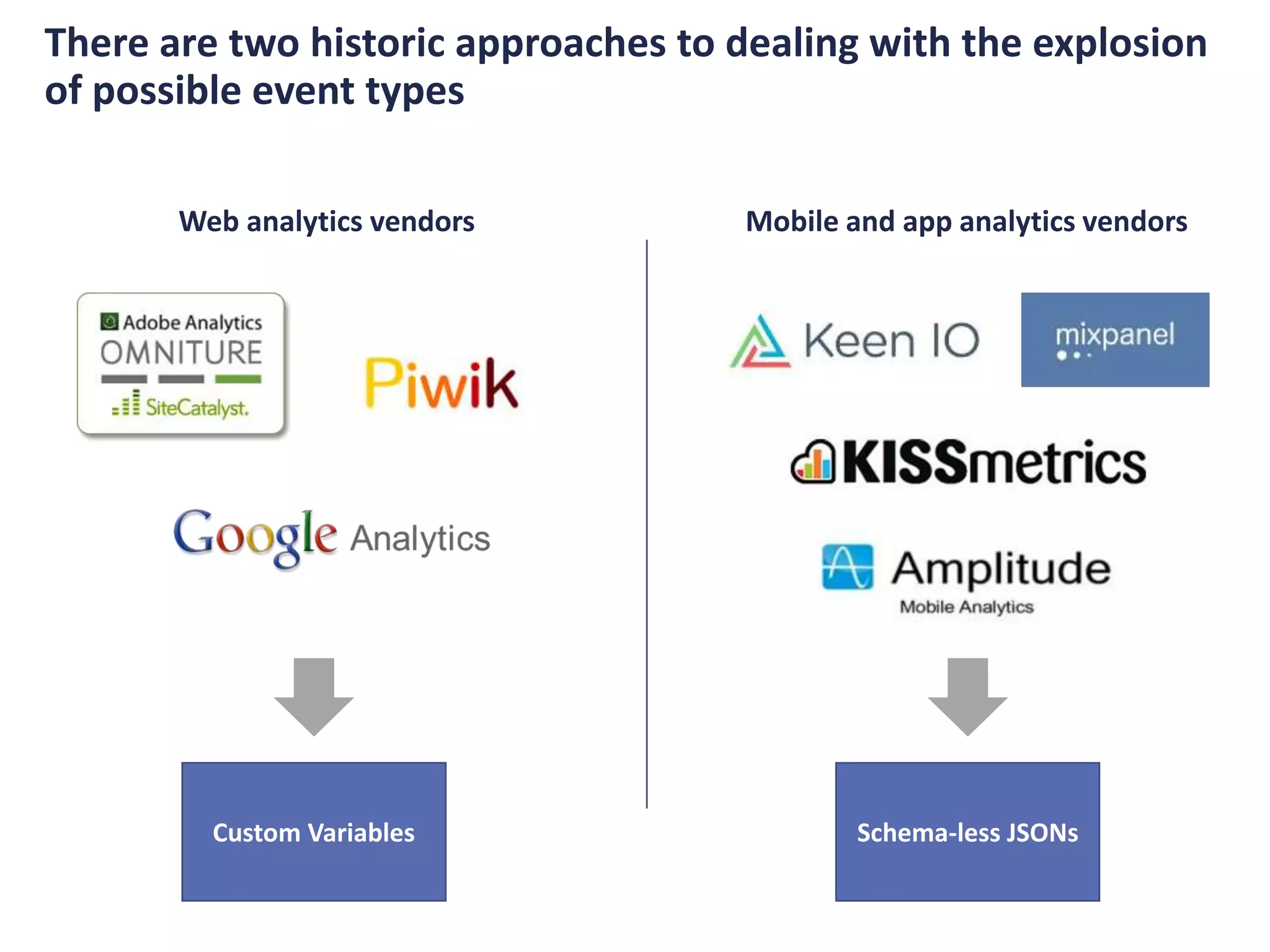 There are two historic approaches to dealing with the explosion
of possible event types
Web analytics vendors Mobile and app analytics vendors
Custom Variables Schema-less JSONs
 