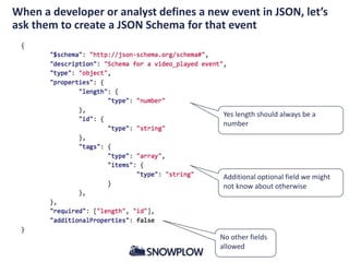 When a developer or analyst defines a new event in JSON, let’s
ask them to create a JSON Schema for that event
Additional optional field we might
not know about otherwise
No other fields
allowed
Yes length should always be a
number
 