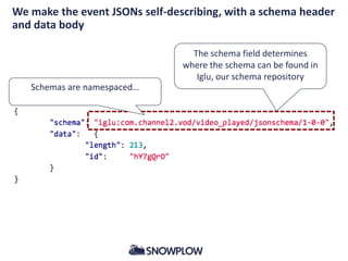 We make the event JSONs self-describing, with a schema header
and data body
The schema field determines
where the schema can be found in
Iglu, our schema repository
Schemas are namespaced…
 