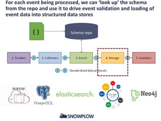 For each event being processed, we can ‘look up’ the schema
from the repo and use it to drive event validation and loading of
event data into structured data stores
Schema repo{}
 